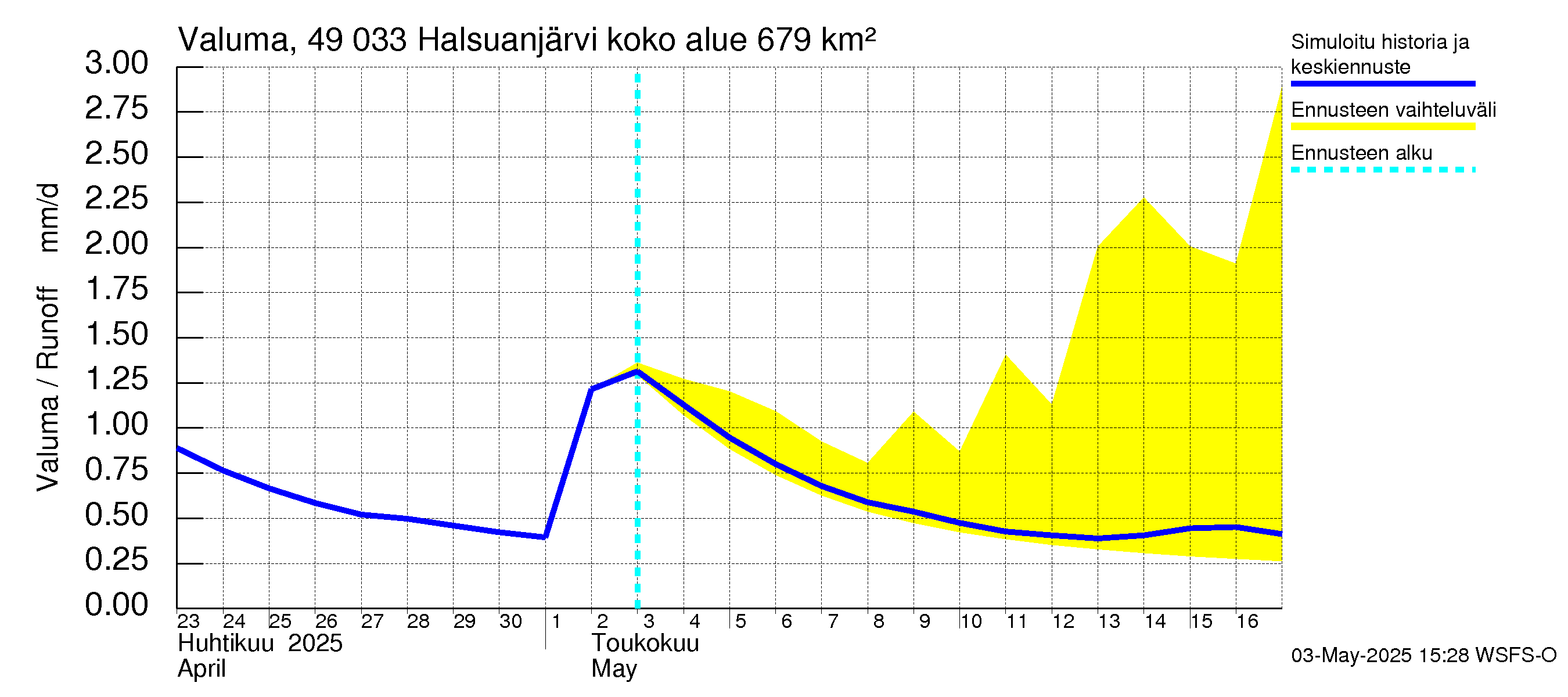 Perhonjoen vesistöalue - Halsuanjärvi: Valuma