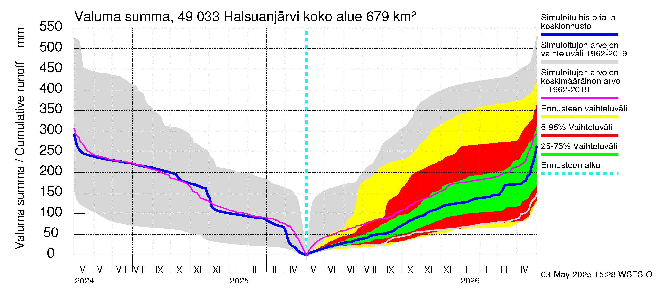 Perhonjoen vesistöalue - Halsuanjärvi: Valuma - summa