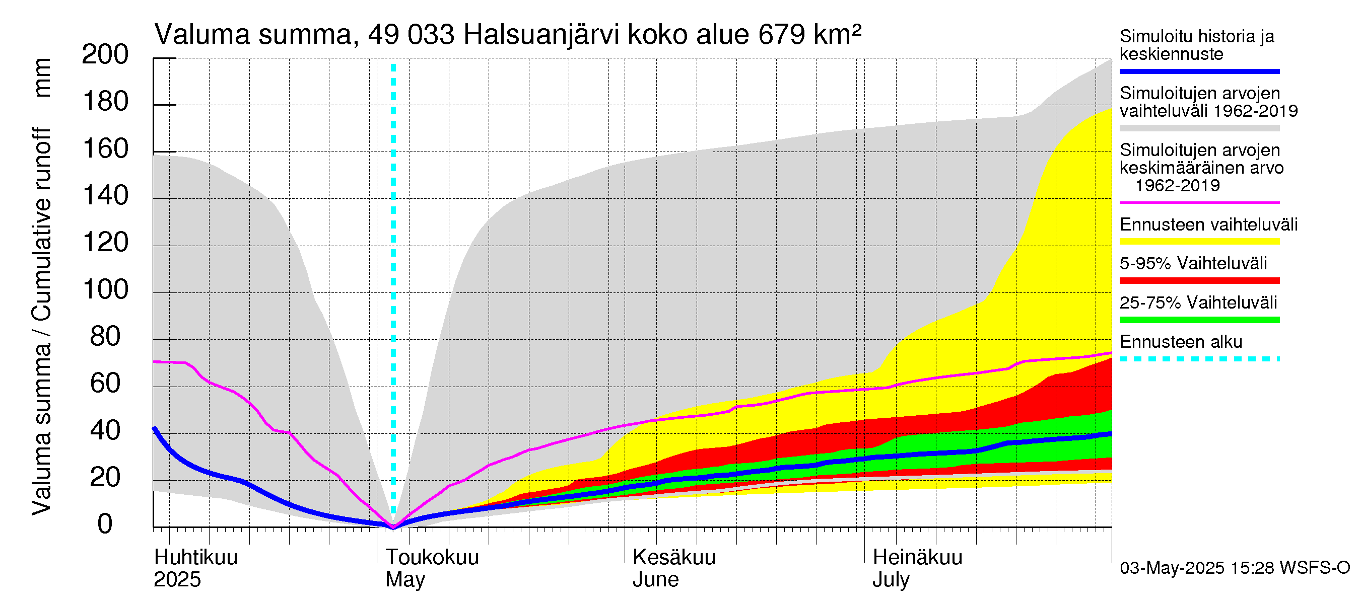 Perhonjoen vesistöalue - Halsuanjärvi: Valuma - summa
