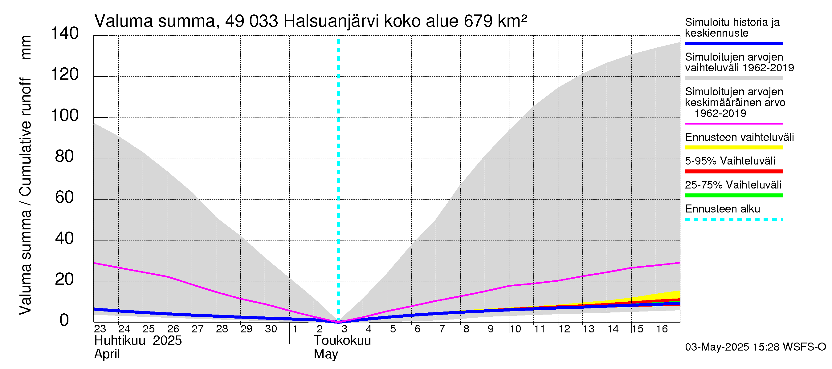 Perhonjoen vesistöalue - Halsuanjärvi: Valuma - summa