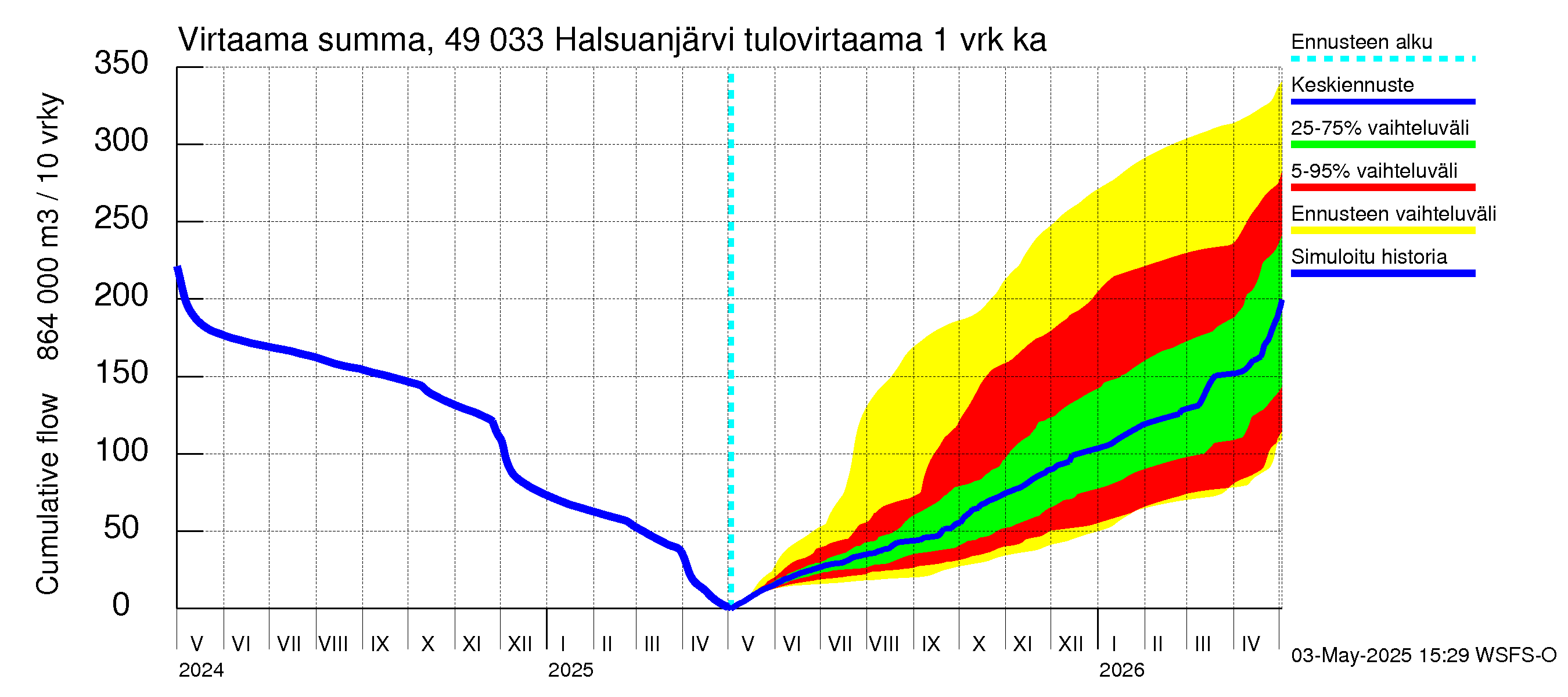 Perhonjoen vesistöalue - Halsuanjärvi: Tulovirtaama - summa