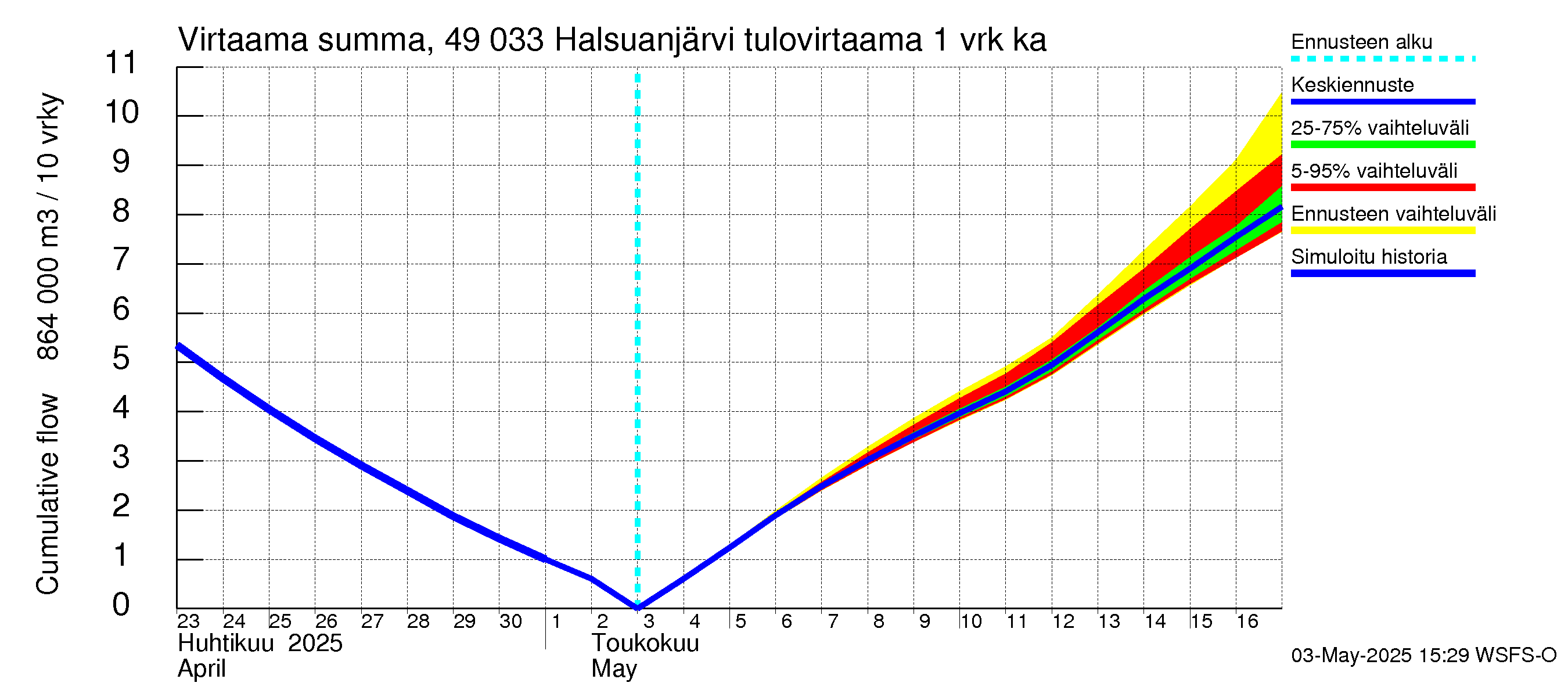 Perhonjoen vesistöalue - Halsuanjärvi: Tulovirtaama - summa