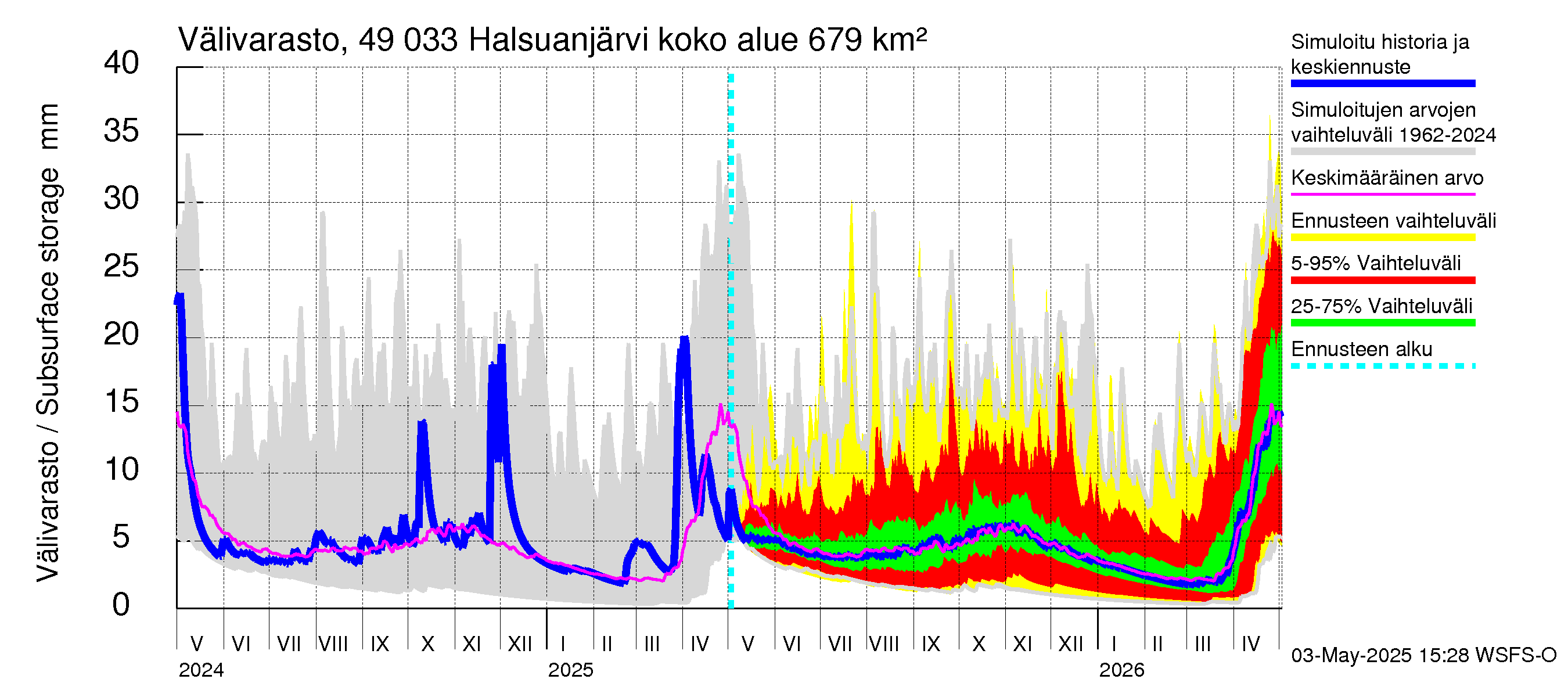 Perhonjoen vesistöalue - Halsuanjärvi: Välivarasto