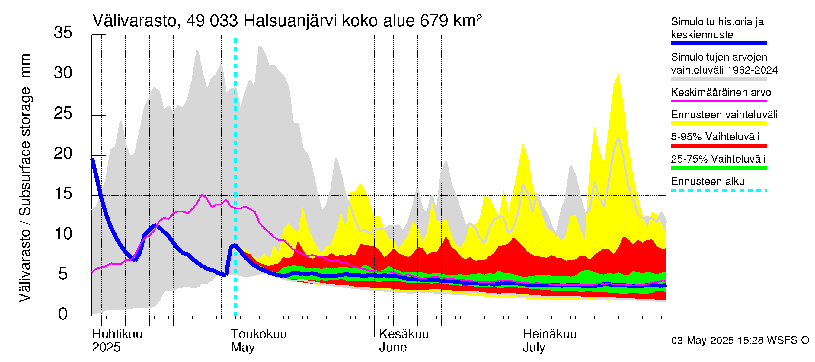 Perhonjoen vesistöalue - Halsuanjärvi: Välivarasto
