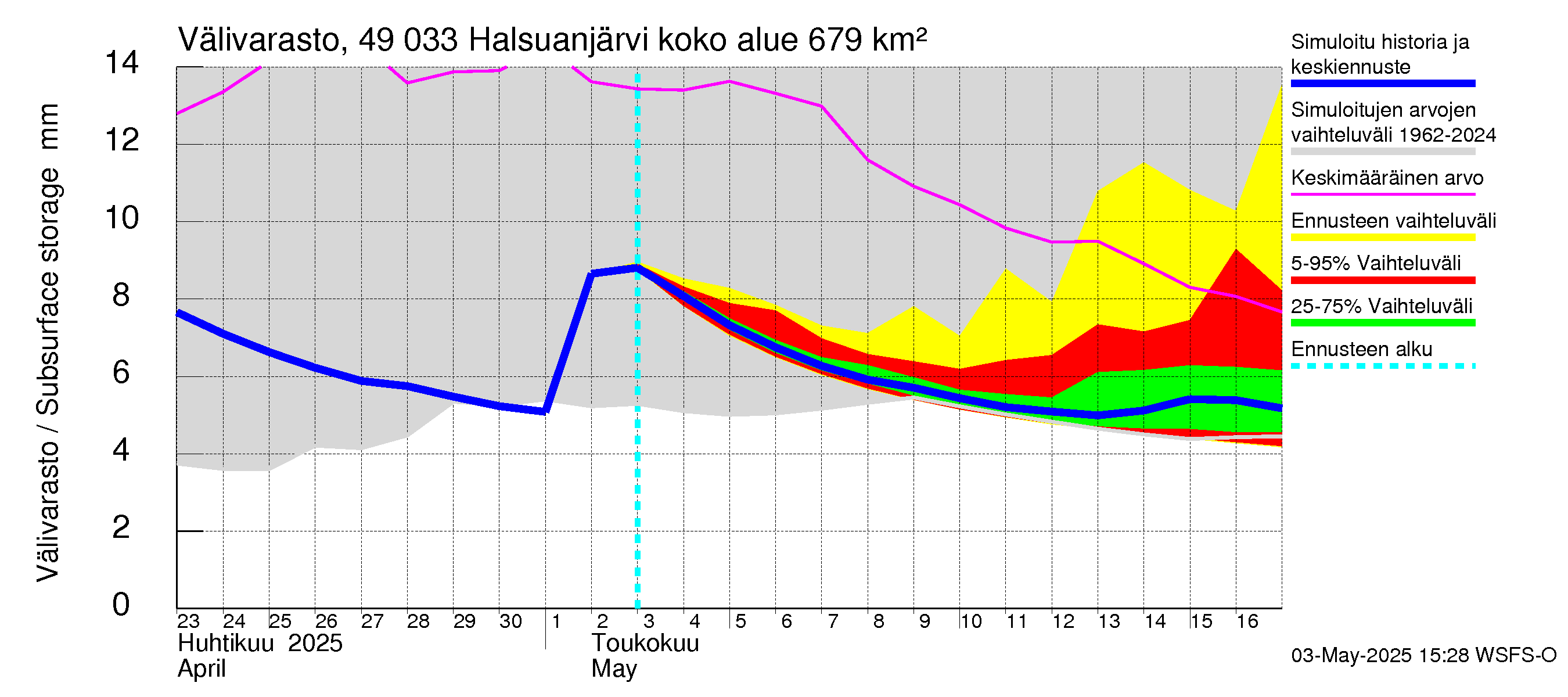 Perhonjoen vesistöalue - Halsuanjärvi: Välivarasto