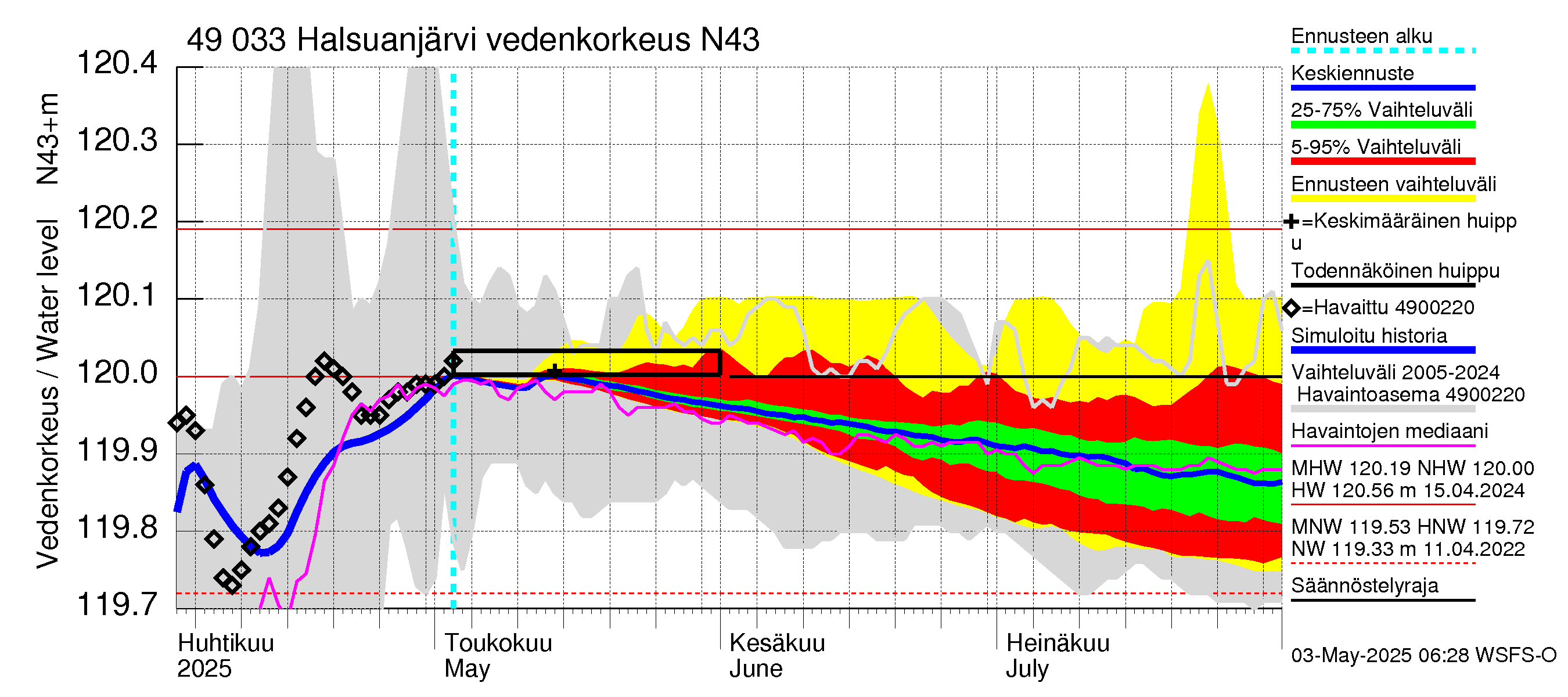 Perhonjoen vesistöalue - Halsuanjärvi: Vedenkorkeus - jakaumaennuste