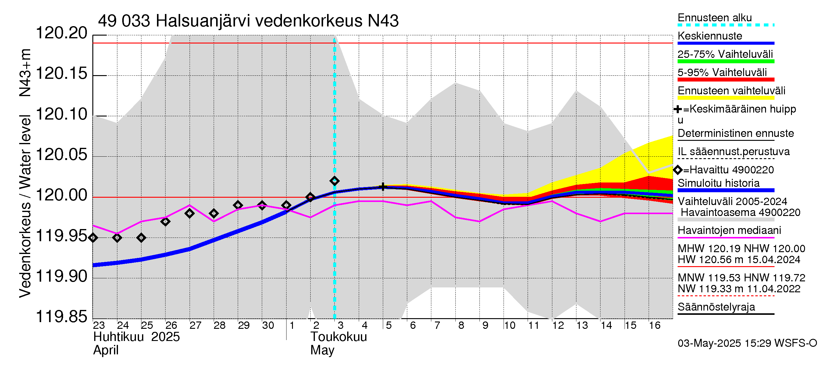 Perhonjoen vesistöalue - Halsuanjärvi: Vedenkorkeus - jakaumaennuste