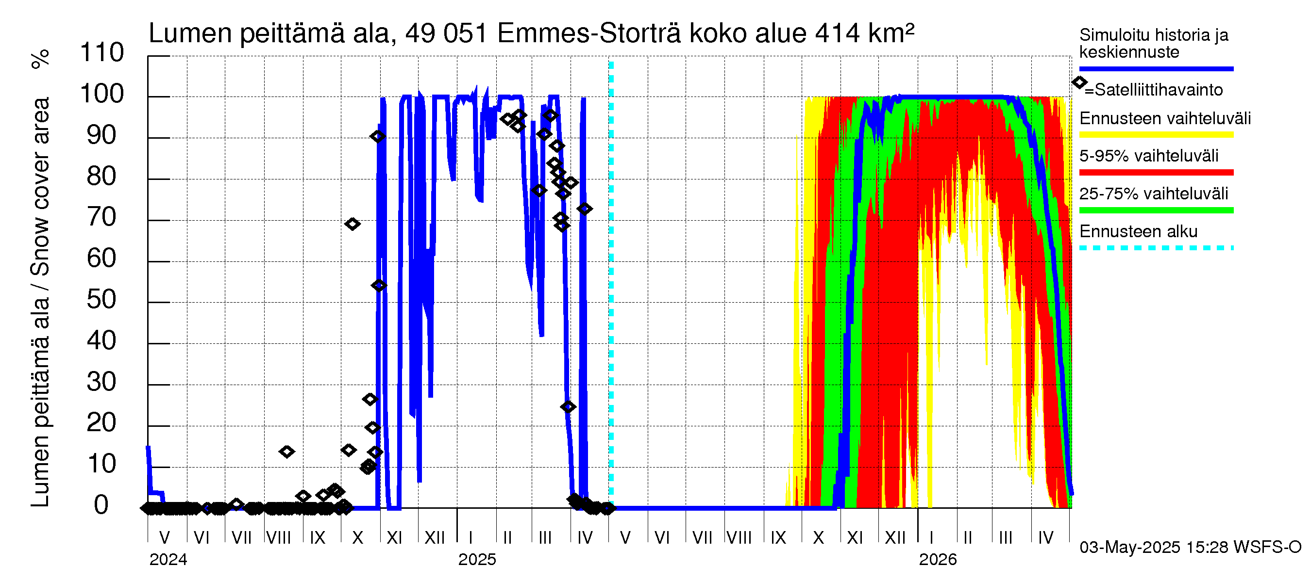 Perhonjoen vesistöalue - Emmesinjärvi: Lumen peittämä ala
