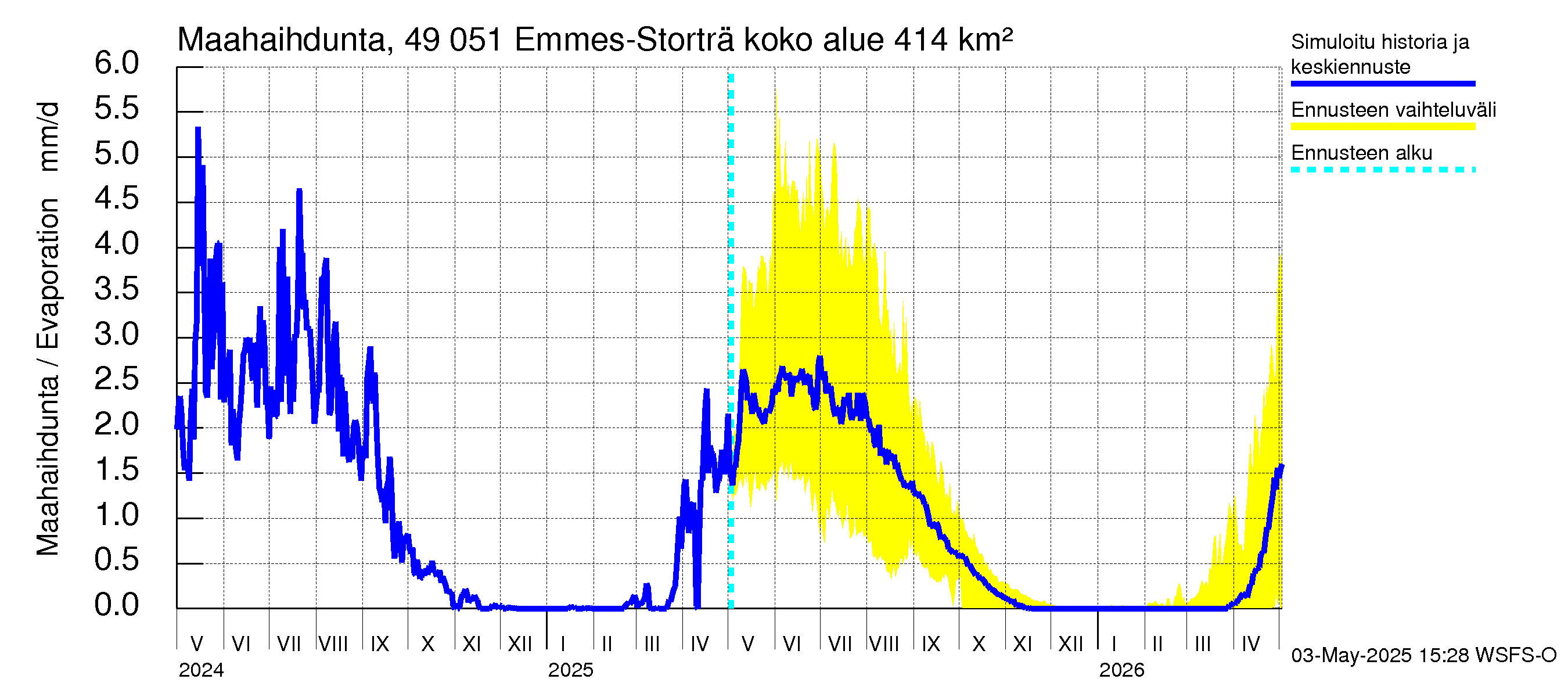 Perhonjoen vesistöalue - Emmesinjärvi: Haihdunta maa-alueelta