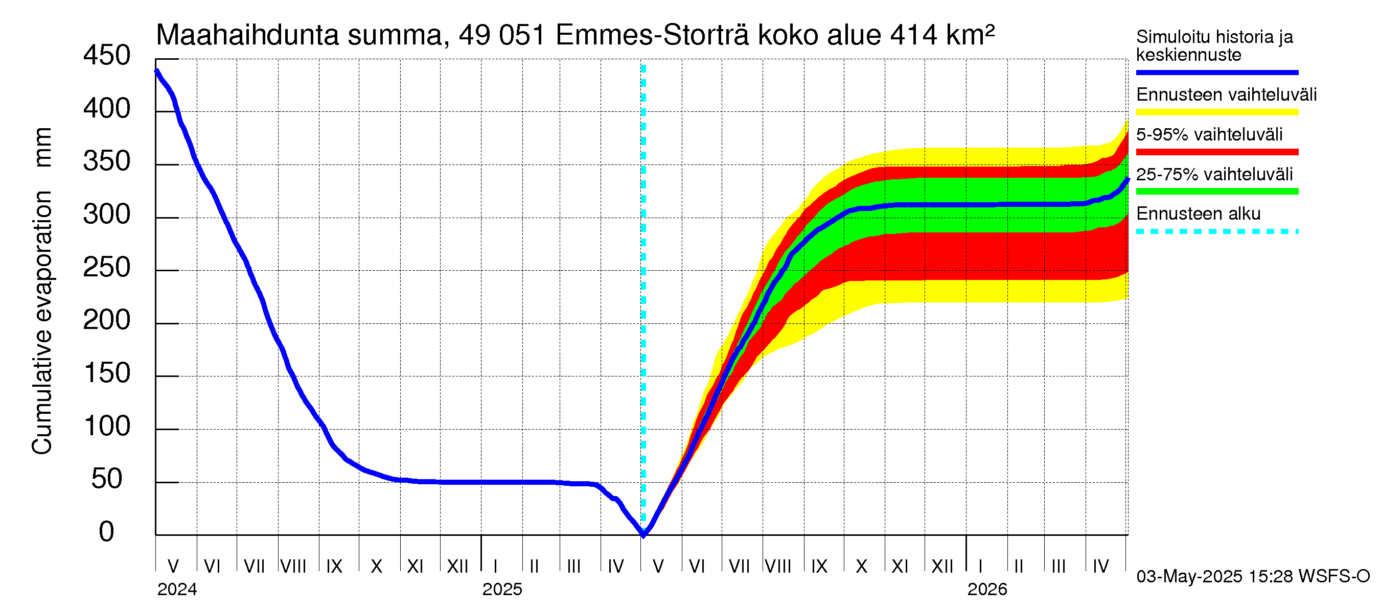 Perhonjoen vesistöalue - Emmesinjärvi: Haihdunta maa-alueelta - summa