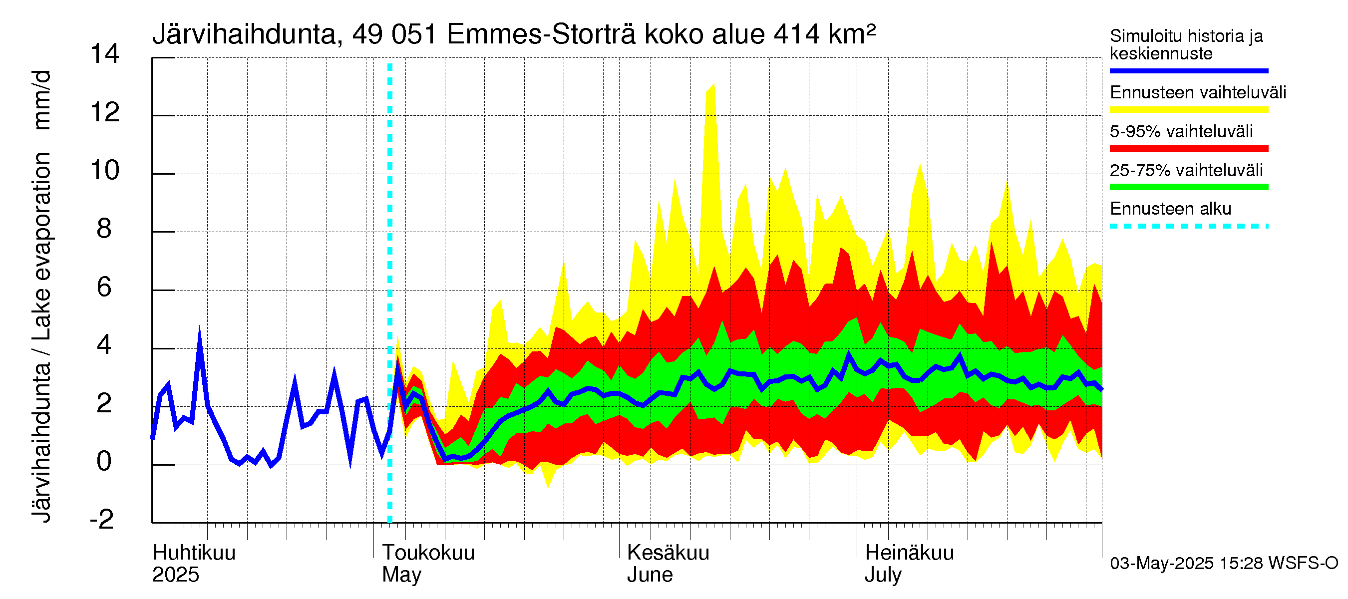 Perhonjoen vesistöalue - Emmesinjärvi: Järvihaihdunta