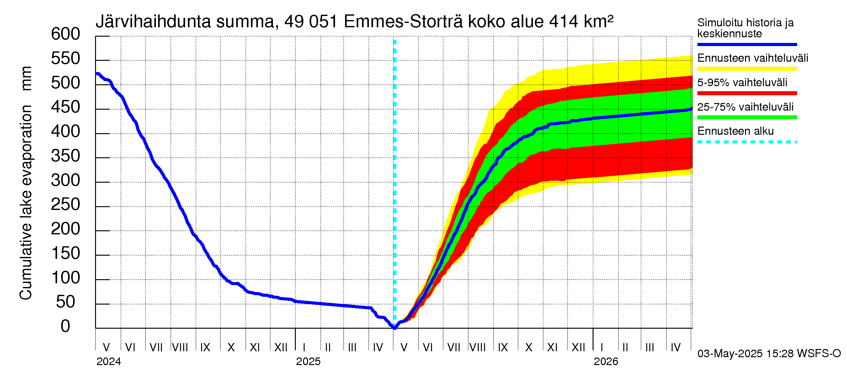 Perhonjoen vesistöalue - Emmesinjärvi: Järvihaihdunta - summa