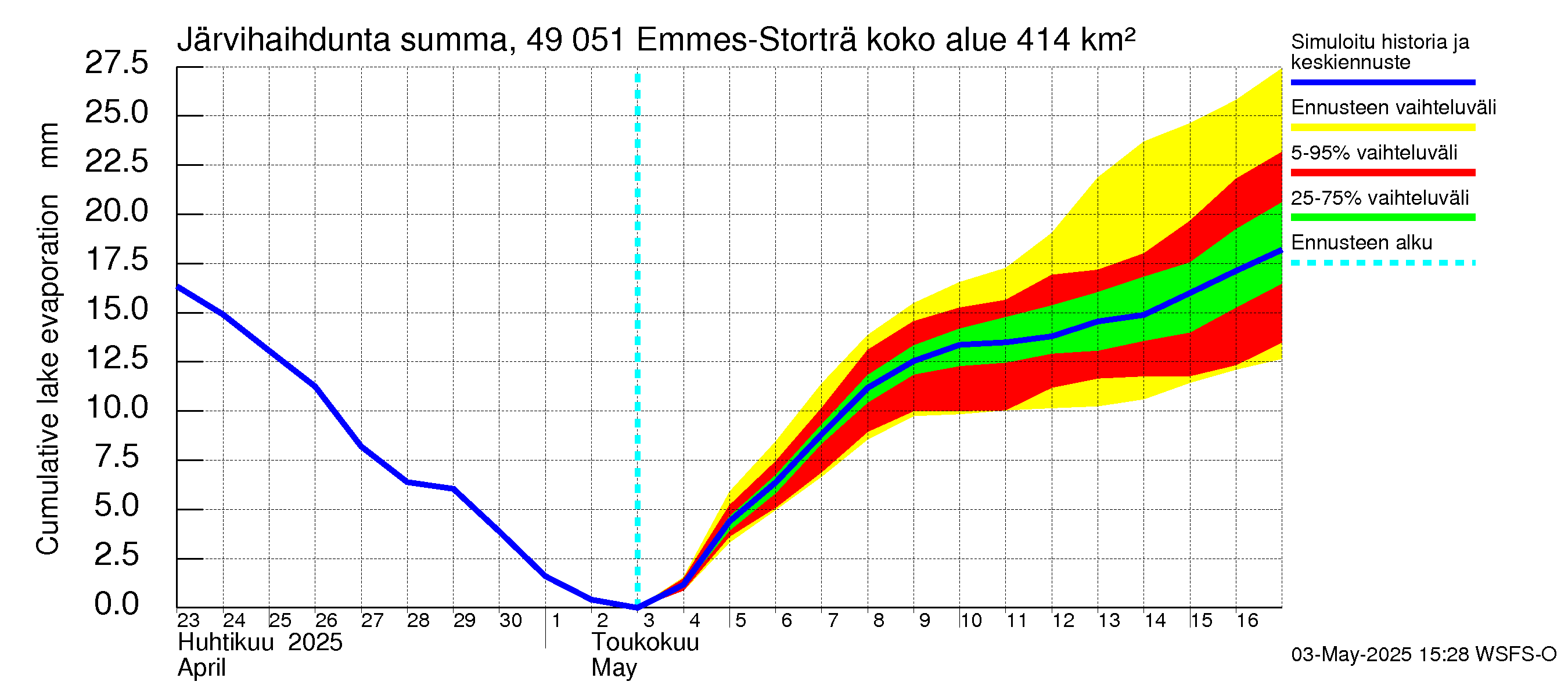 Perhonjoen vesistöalue - Emmesinjärvi: Järvihaihdunta - summa