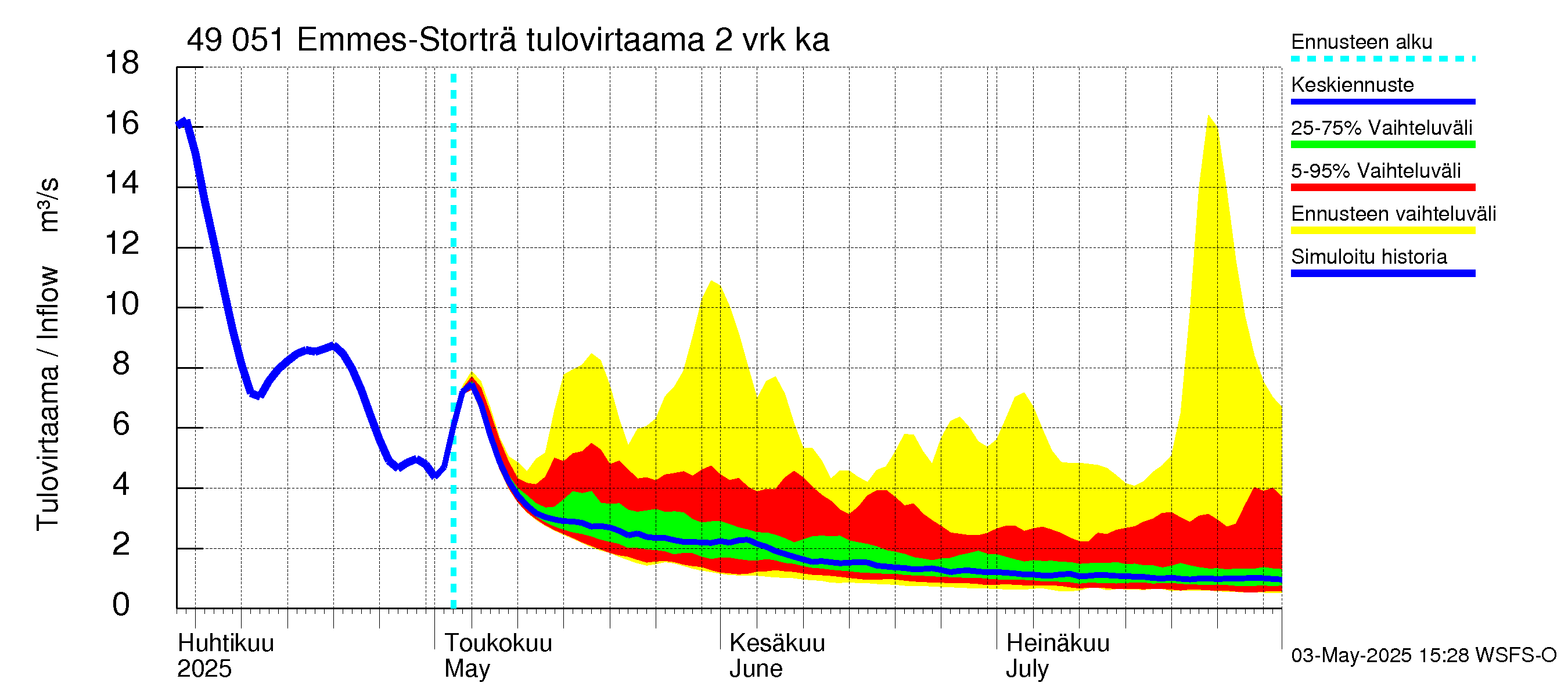 Perhonjoen vesistöalue - Emmesinjärvi: Tulovirtaama (usean vuorokauden liukuva keskiarvo) - jakaumaennuste