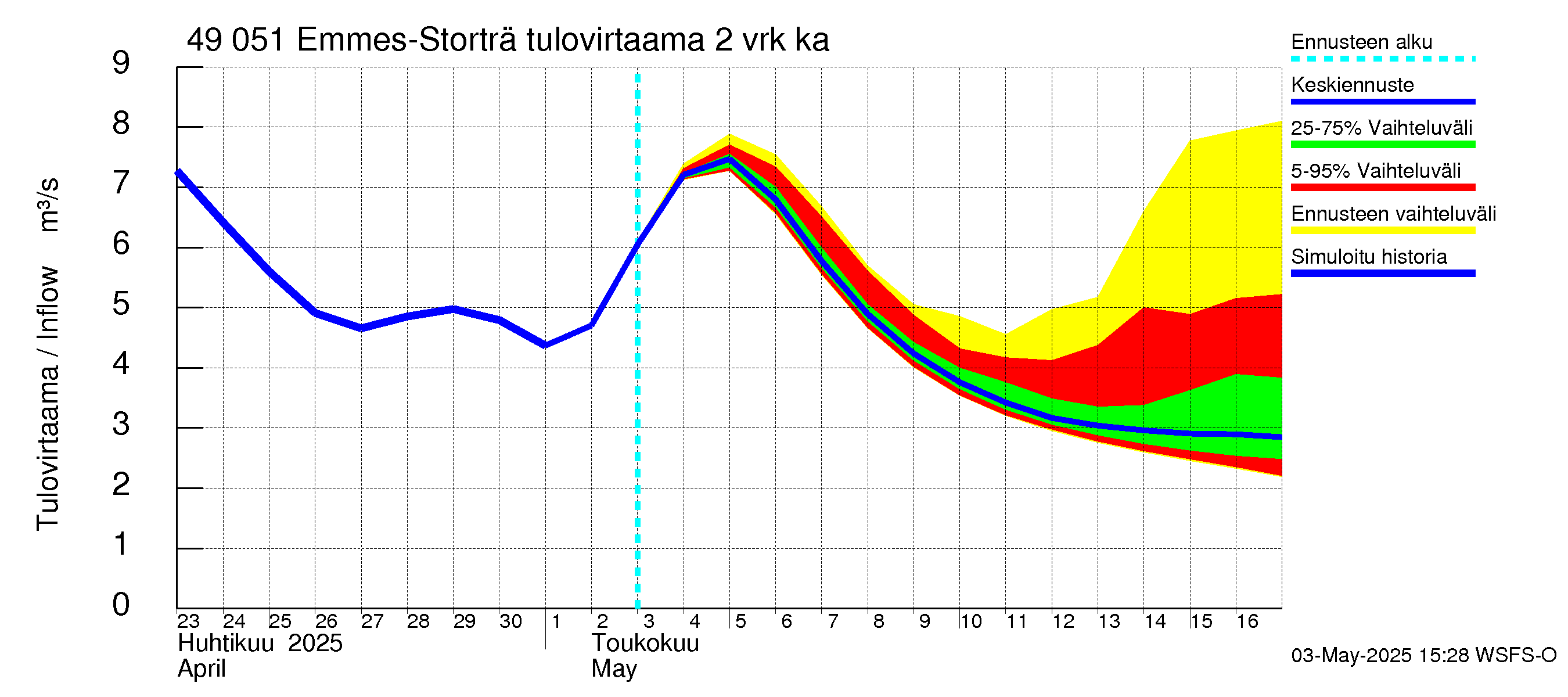 Perhonjoen vesistöalue - Emmesinjärvi: Tulovirtaama (usean vuorokauden liukuva keskiarvo) - jakaumaennuste