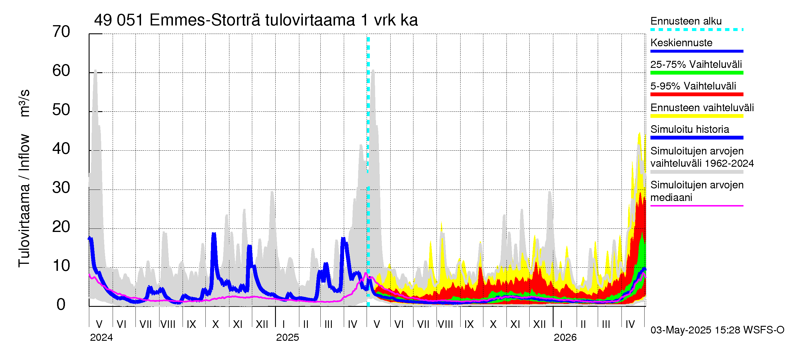 Perhonjoen vesistöalue - Emmesinjärvi: Tulovirtaama - jakaumaennuste