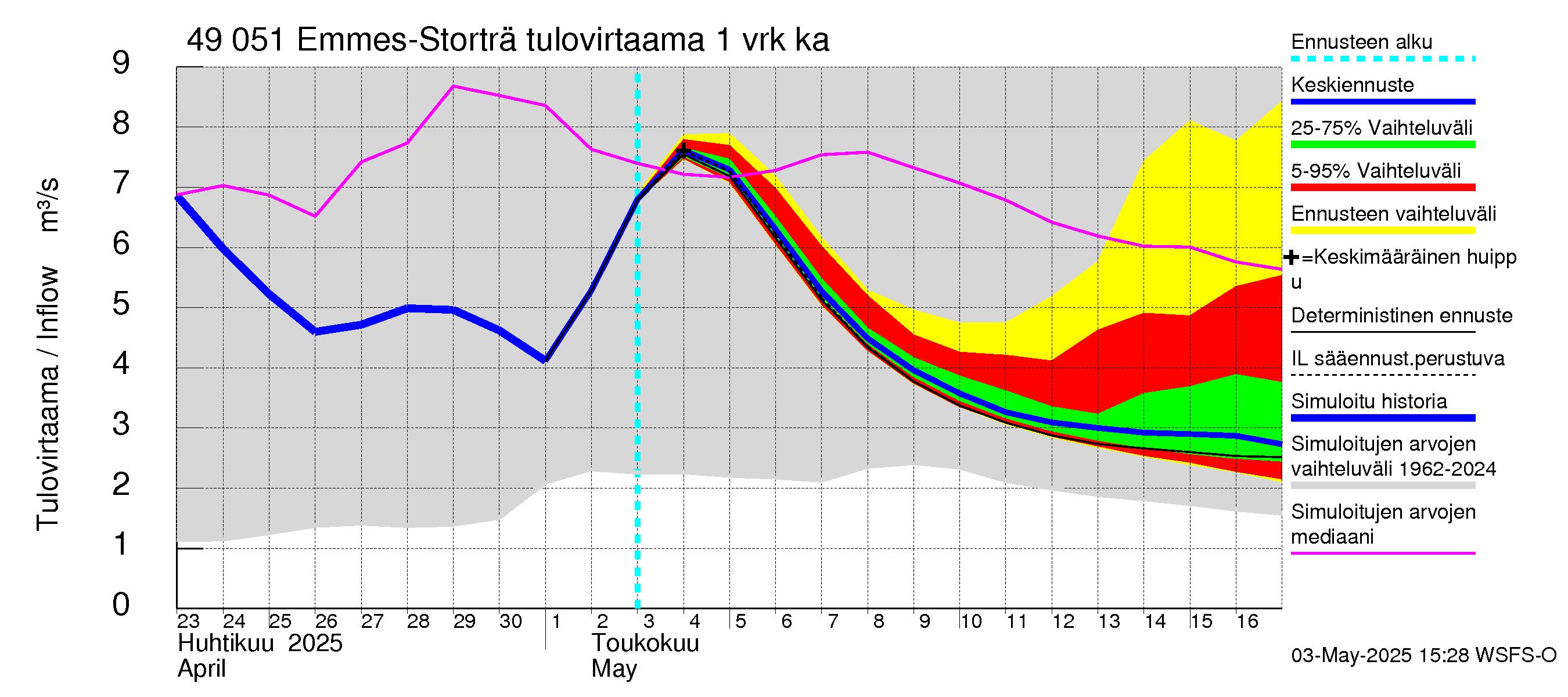 Perhonjoen vesistöalue - Emmesinjärvi: Tulovirtaama - jakaumaennuste