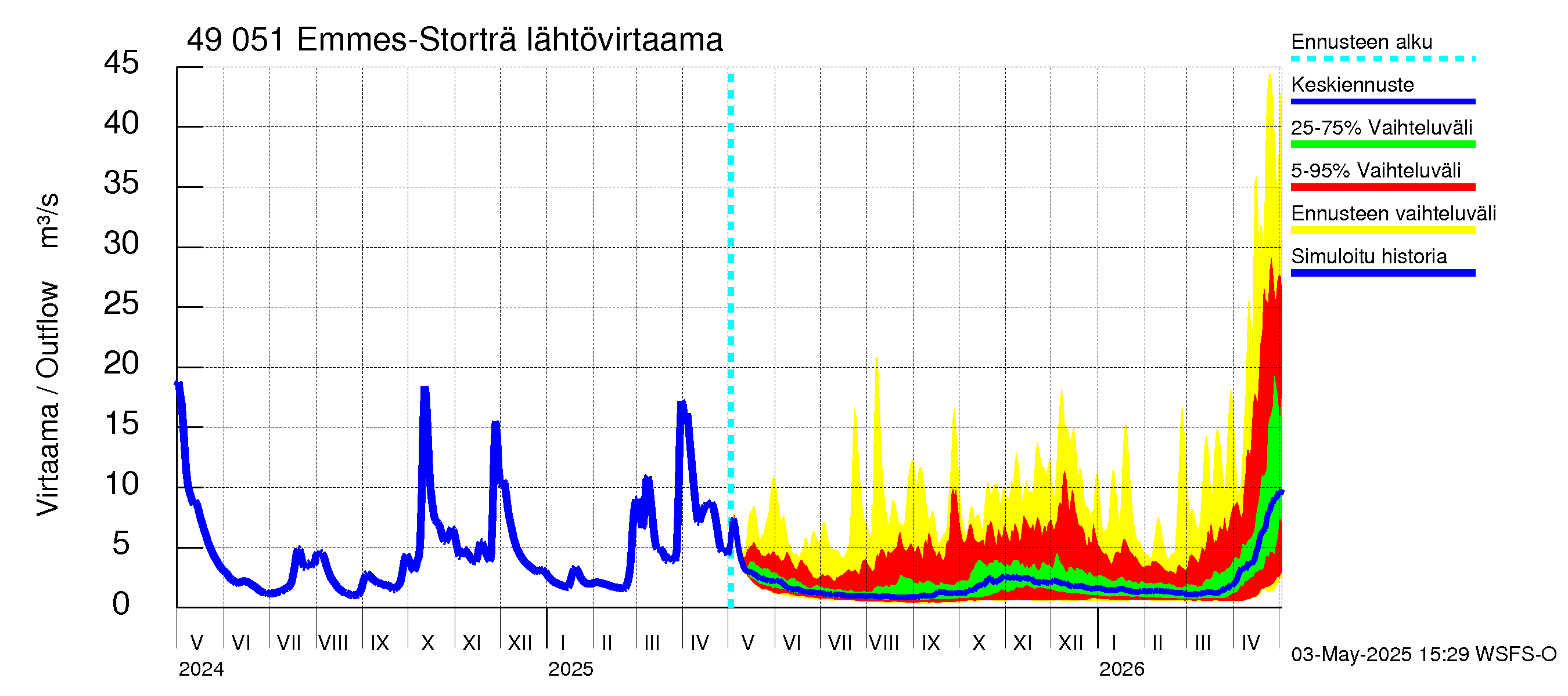 Perhonjoen vesistöalue - Emmesinjärvi: Lähtövirtaama / juoksutus - jakaumaennuste