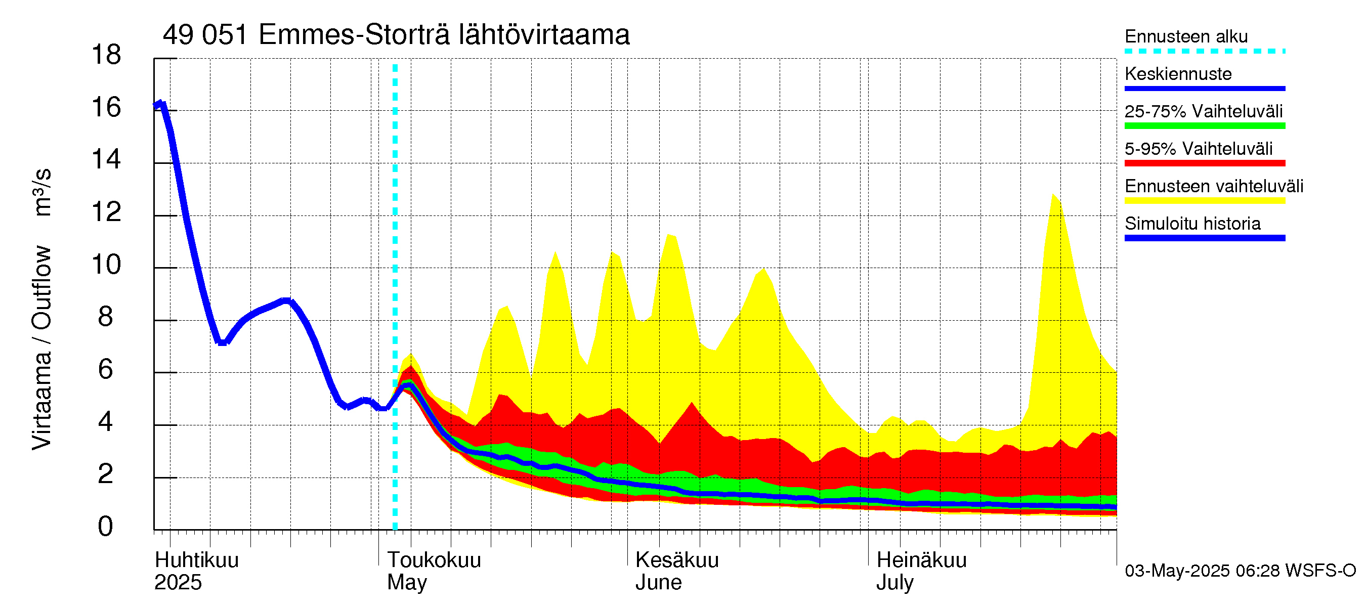 Perhonjoen vesistöalue - Emmesinjärvi: Lähtövirtaama / juoksutus - jakaumaennuste