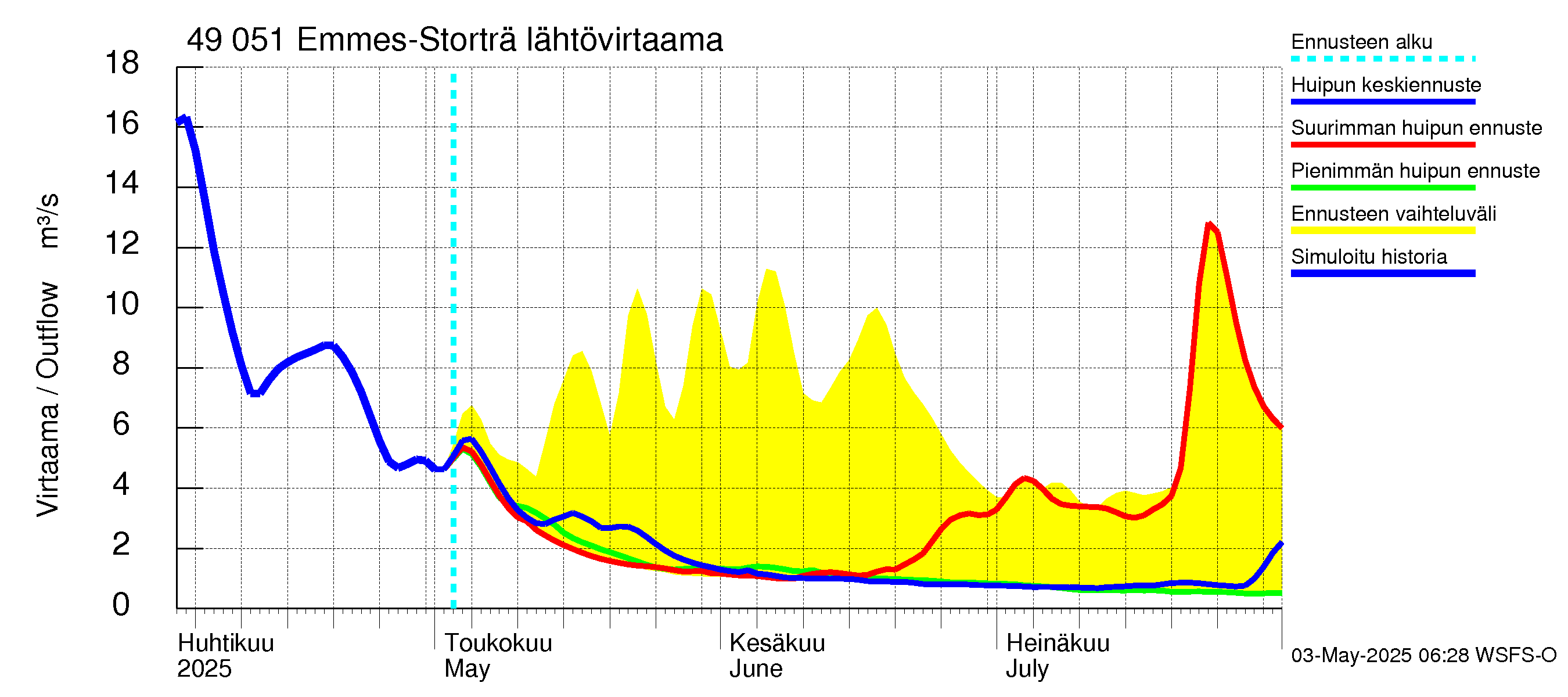 Perhonjoen vesistöalue - Emmesinjärvi: Lähtövirtaama / juoksutus - huippujen keski- ja ääriennusteet