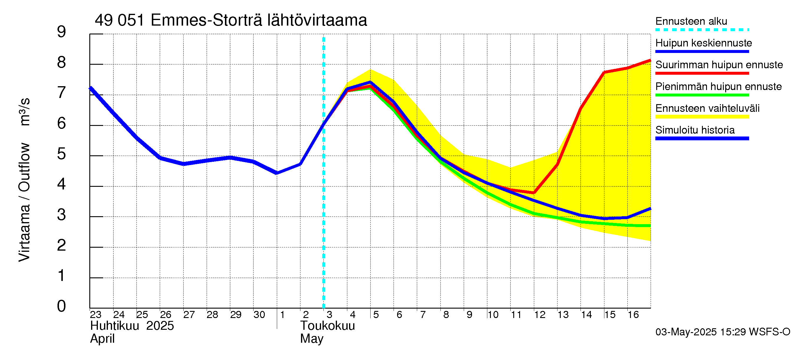 Perhonjoen vesistöalue - Emmesinjärvi: Lähtövirtaama / juoksutus - huippujen keski- ja ääriennusteet