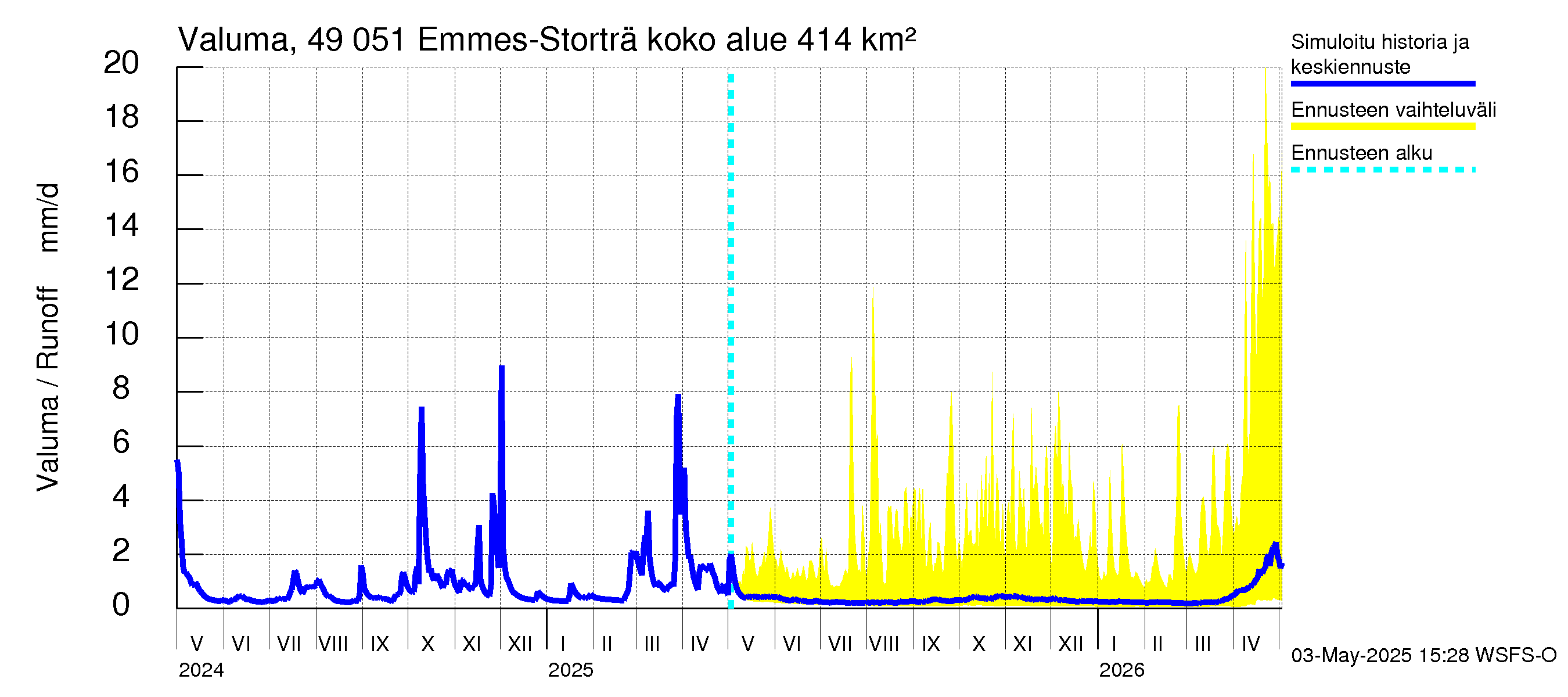 Perhonjoen vesistöalue - Emmesinjärvi: Valuma