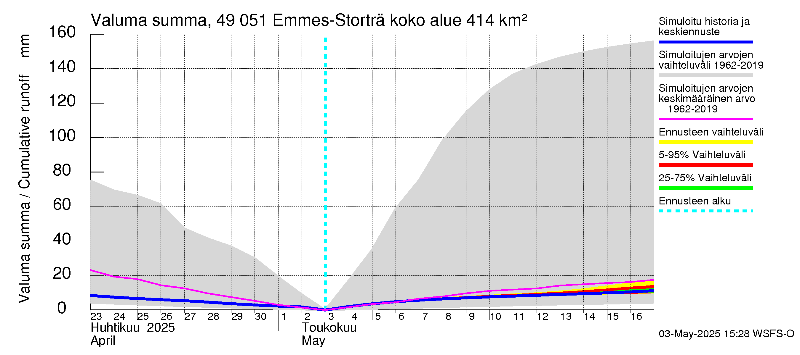 Perhonjoen vesistöalue - Emmesinjärvi: Valuma - summa