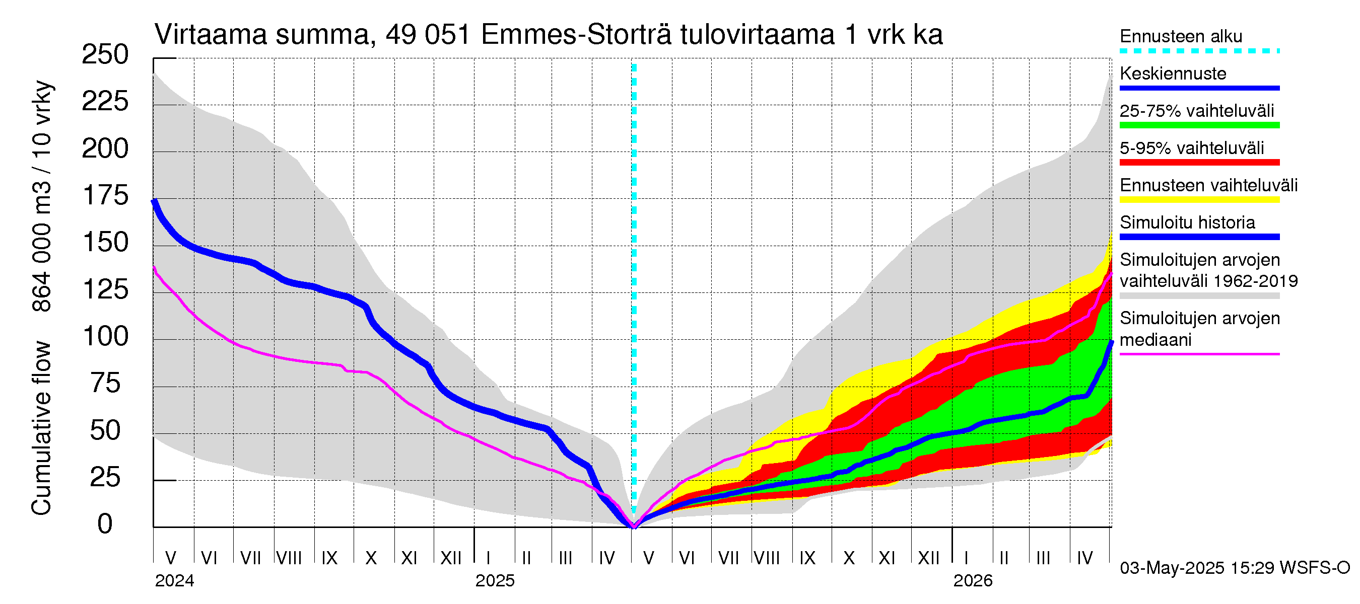 Perhonjoen vesistöalue - Emmesinjärvi: Tulovirtaama - summa