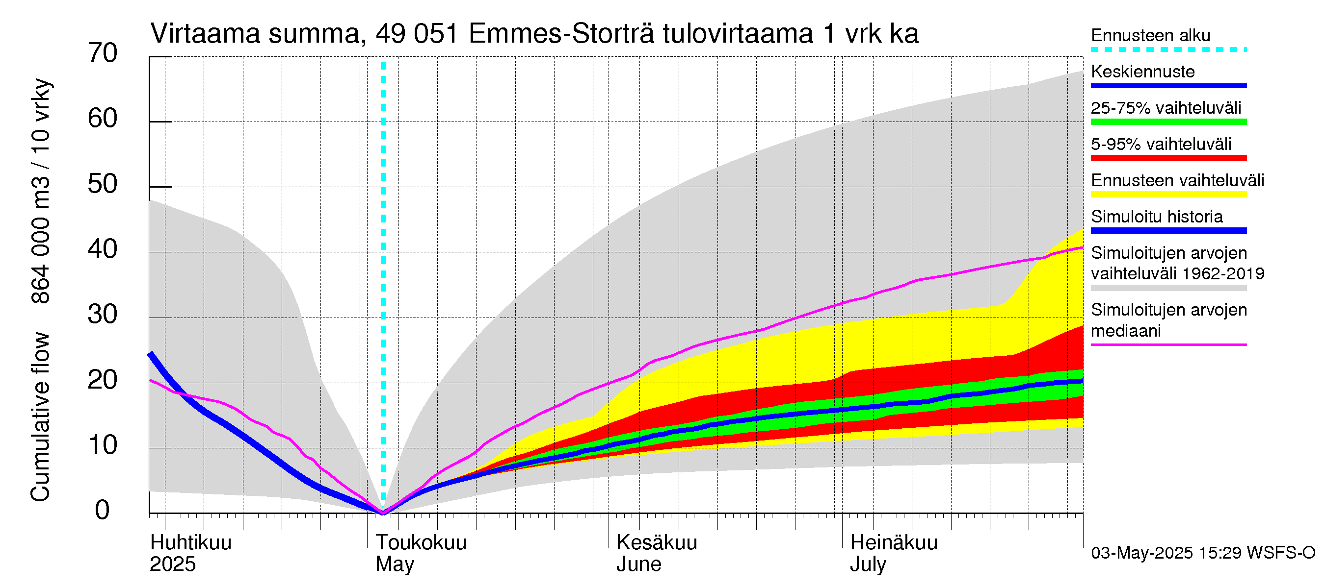 Perhonjoen vesistöalue - Emmesinjärvi: Tulovirtaama - summa