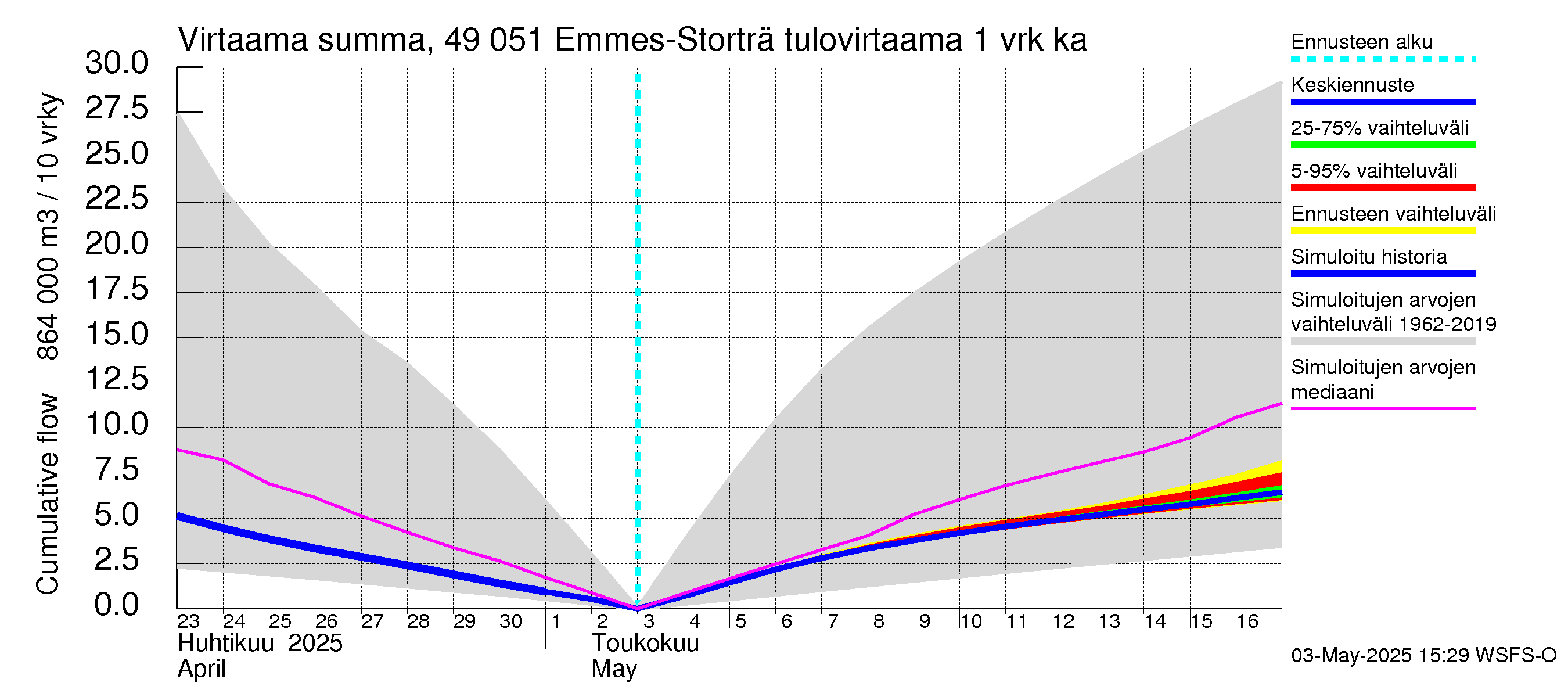 Perhonjoen vesistöalue - Emmesinjärvi: Tulovirtaama - summa