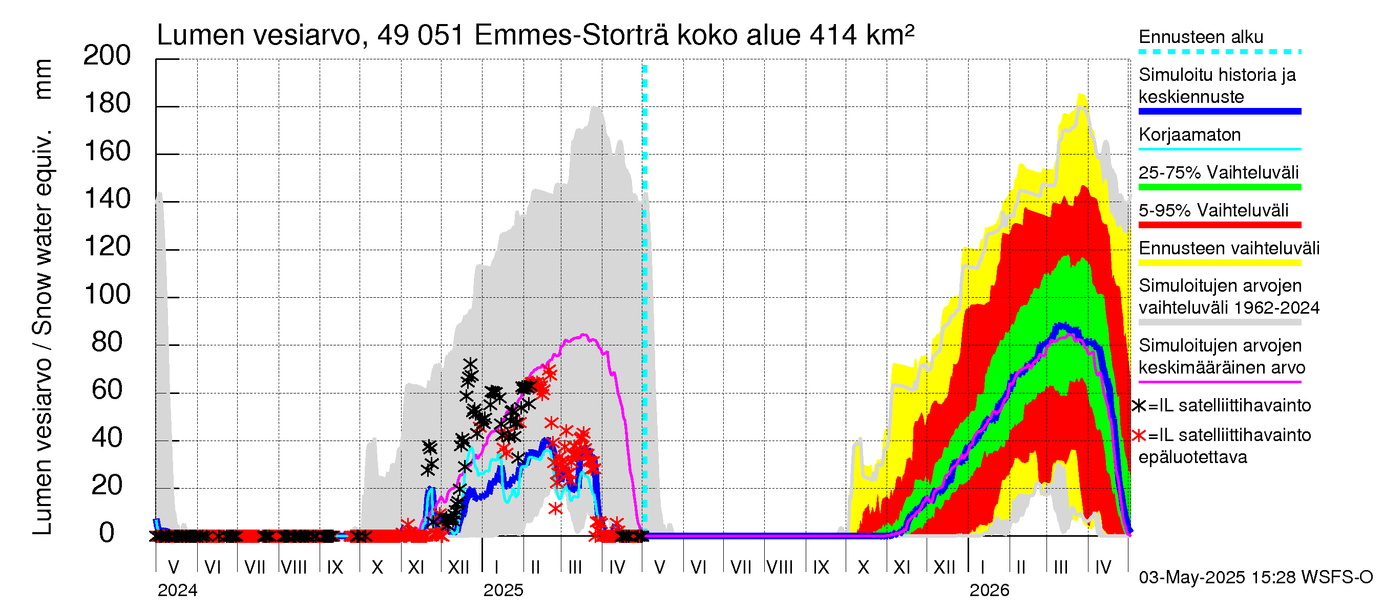 Perhonjoen vesistöalue - Emmesinjärvi: Lumen vesiarvo