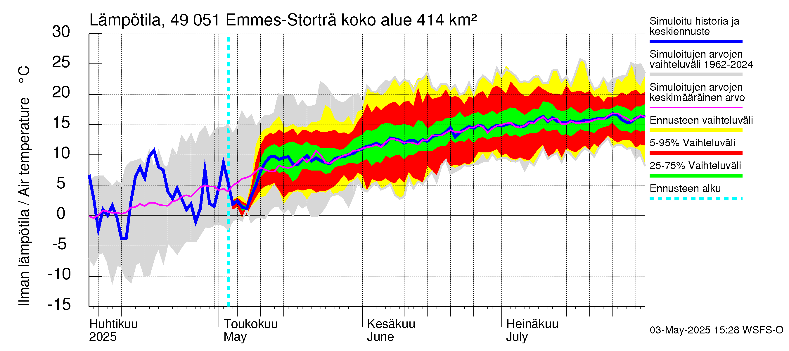 Perhonjoen vesistöalue - Emmesinjärvi: Ilman lämpötila