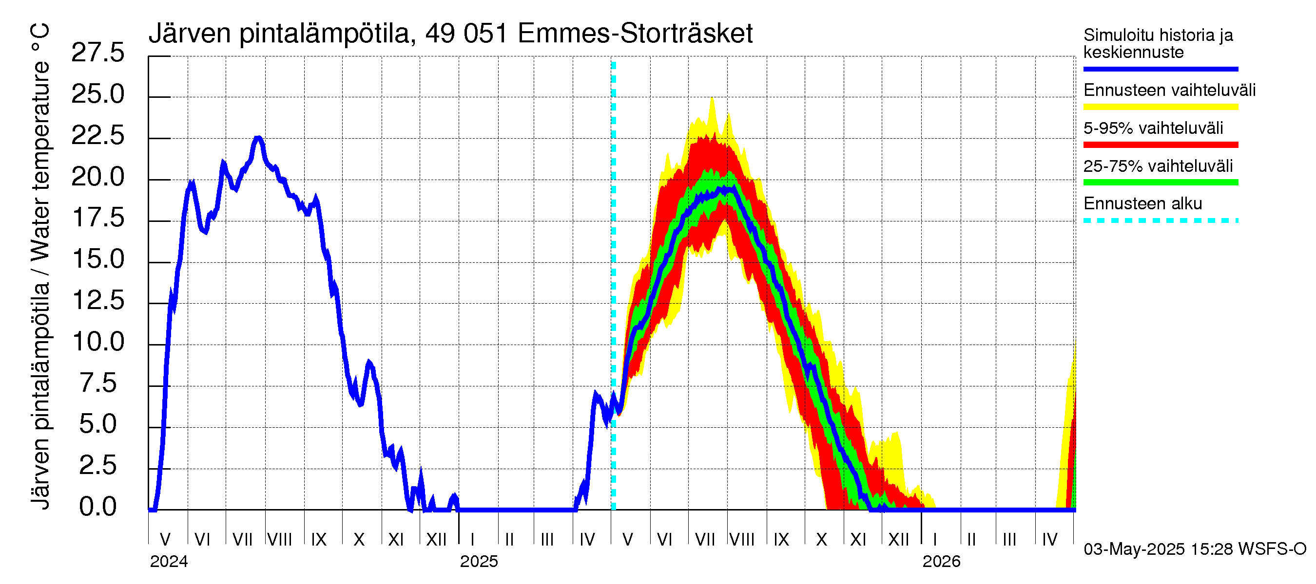 Perhonjoen vesistöalue - Emmesinjärvi: Järven pintalämpötila