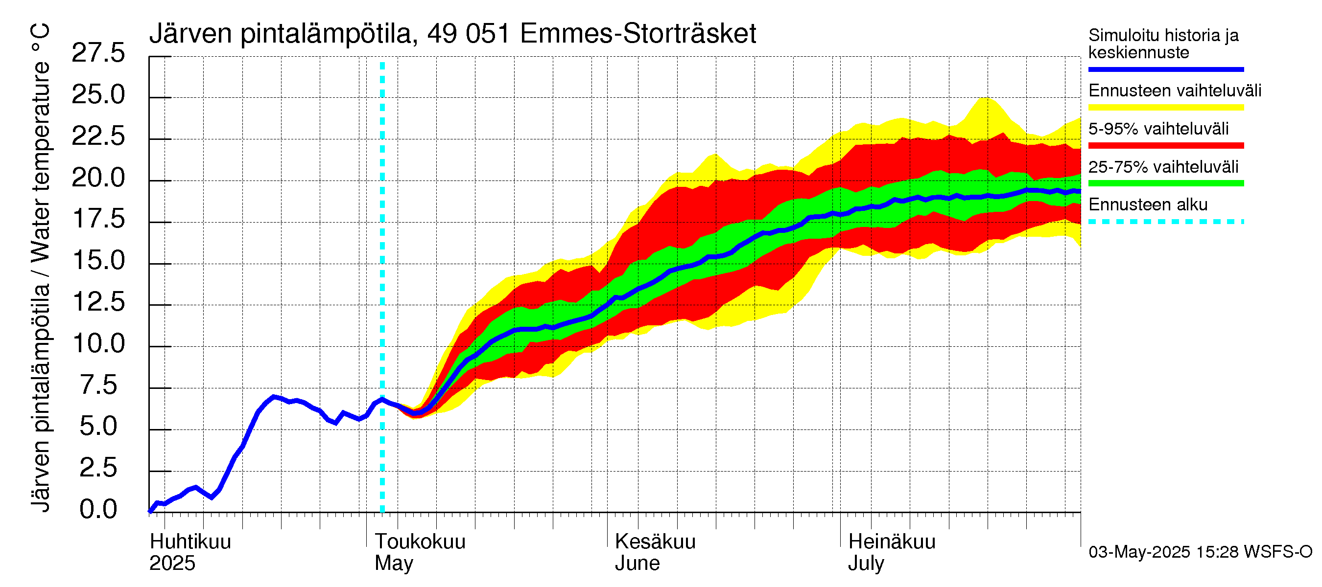 Perhonjoen vesistöalue - Emmesinjärvi: Järven pintalämpötila