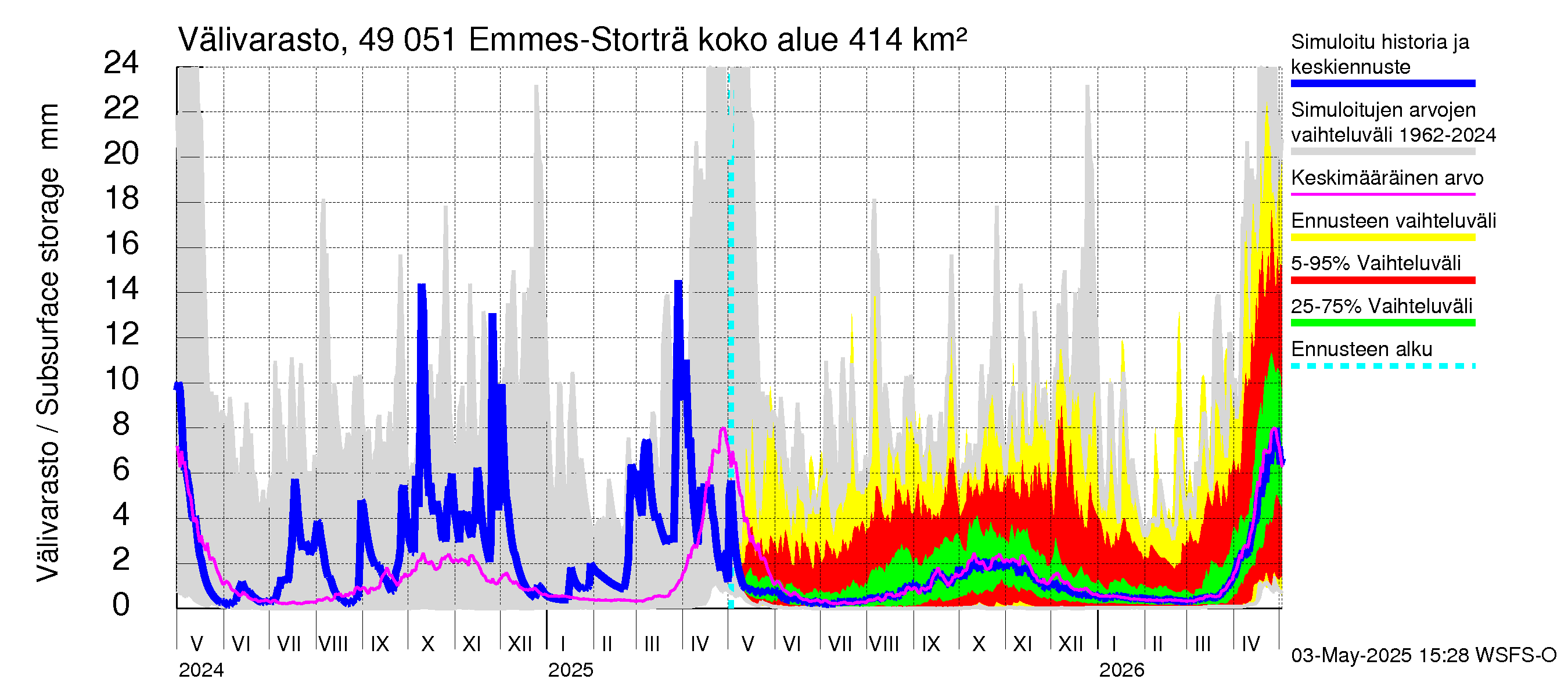 Perhonjoen vesistöalue - Emmesinjärvi: Välivarasto