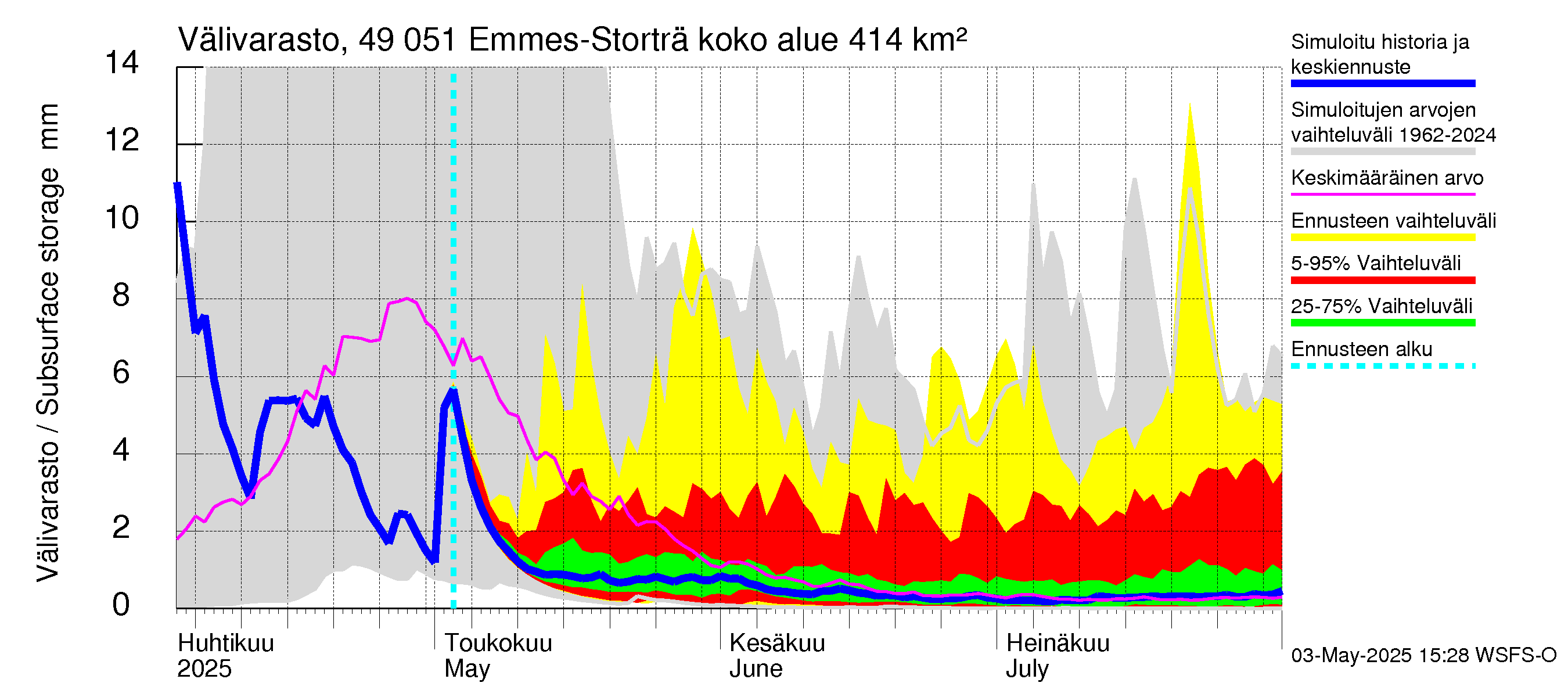 Perhonjoen vesistöalue - Emmesinjärvi: Välivarasto
