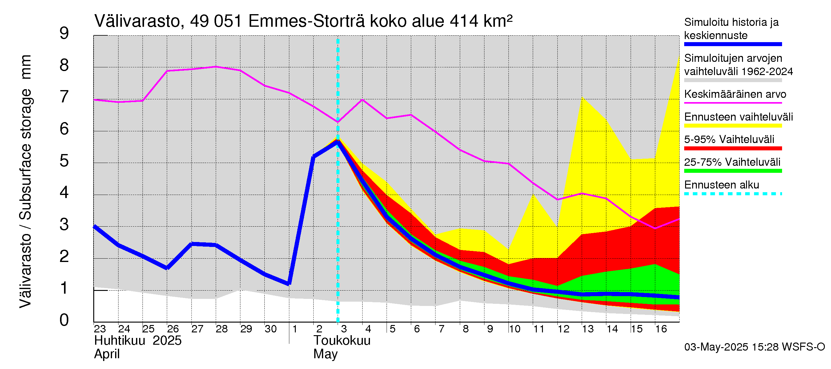 Perhonjoen vesistöalue - Emmesinjärvi: Välivarasto