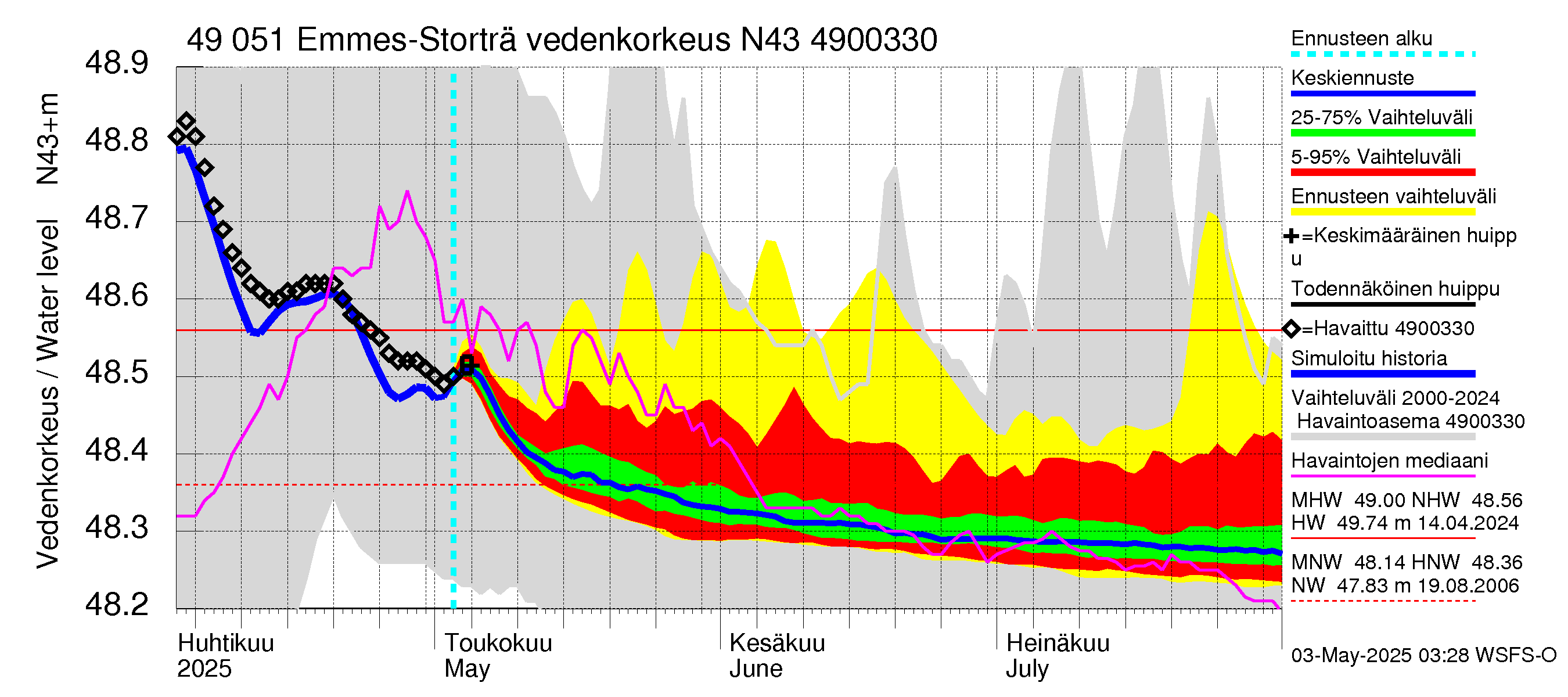 Perhonjoen vesistöalue - Emmesinjärvi: Vedenkorkeus - jakaumaennuste