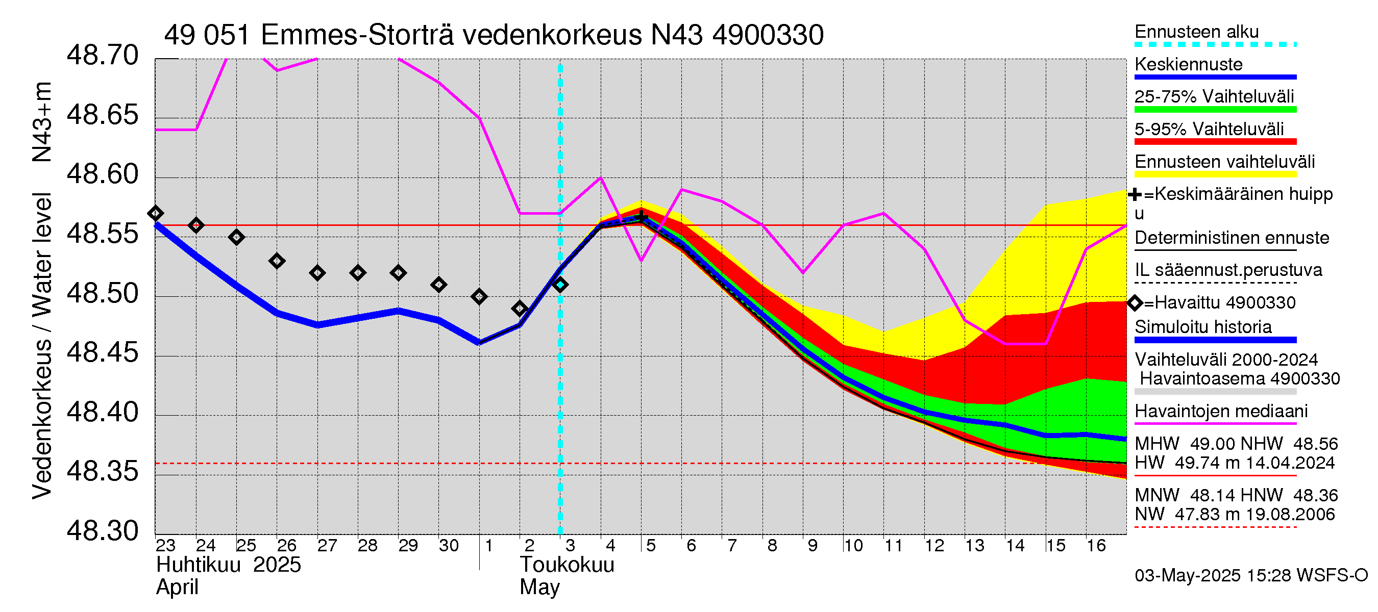 Perhonjoen vesistöalue - Emmesinjärvi: Vedenkorkeus - jakaumaennuste