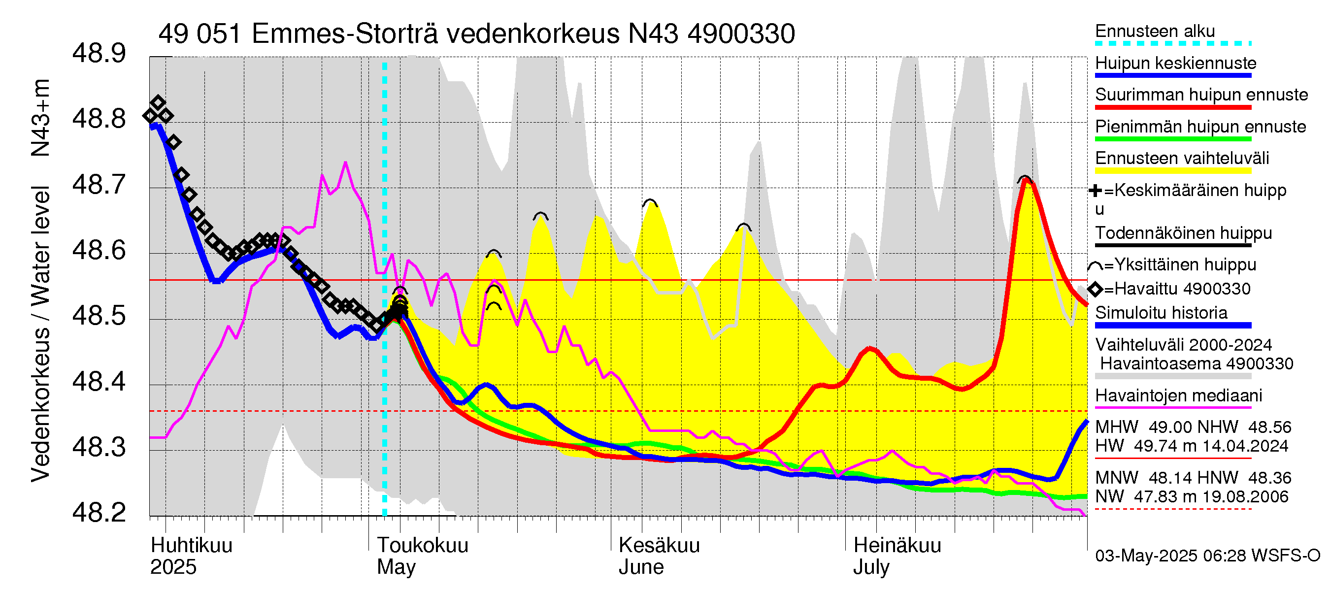 Perhonjoen vesistöalue - Emmesinjärvi: Vedenkorkeus - huippujen keski- ja ääriennusteet