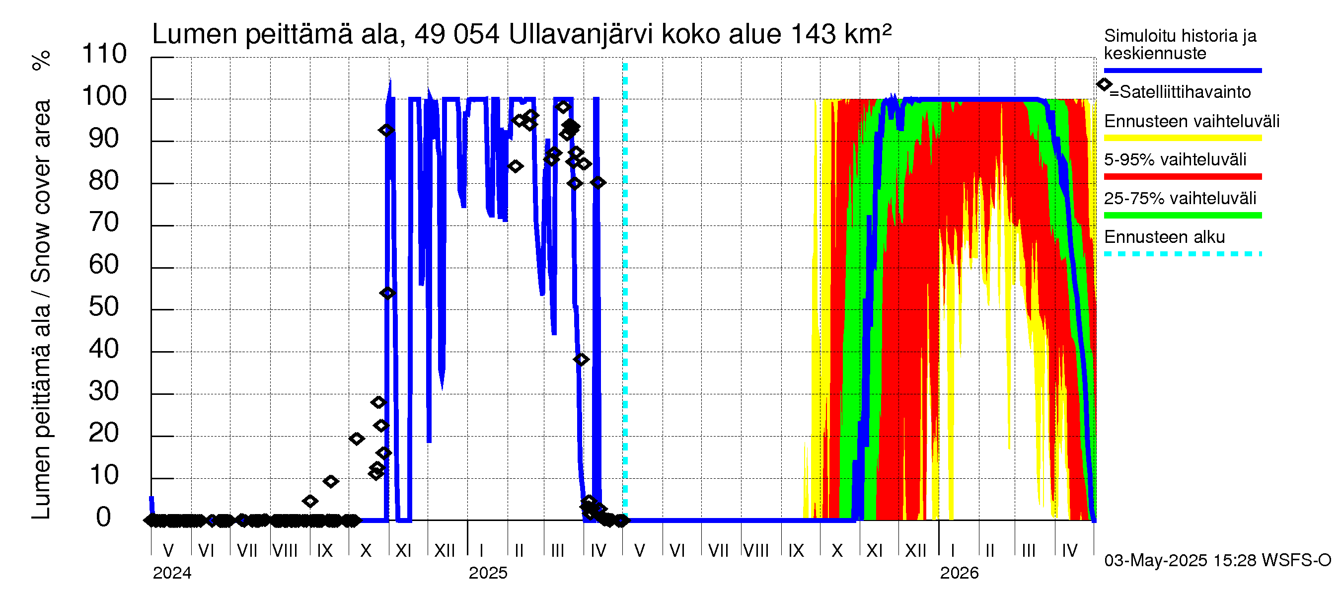 Perhonjoen vesistöalue - Ullavanjärvi: Lumen peittämä ala
