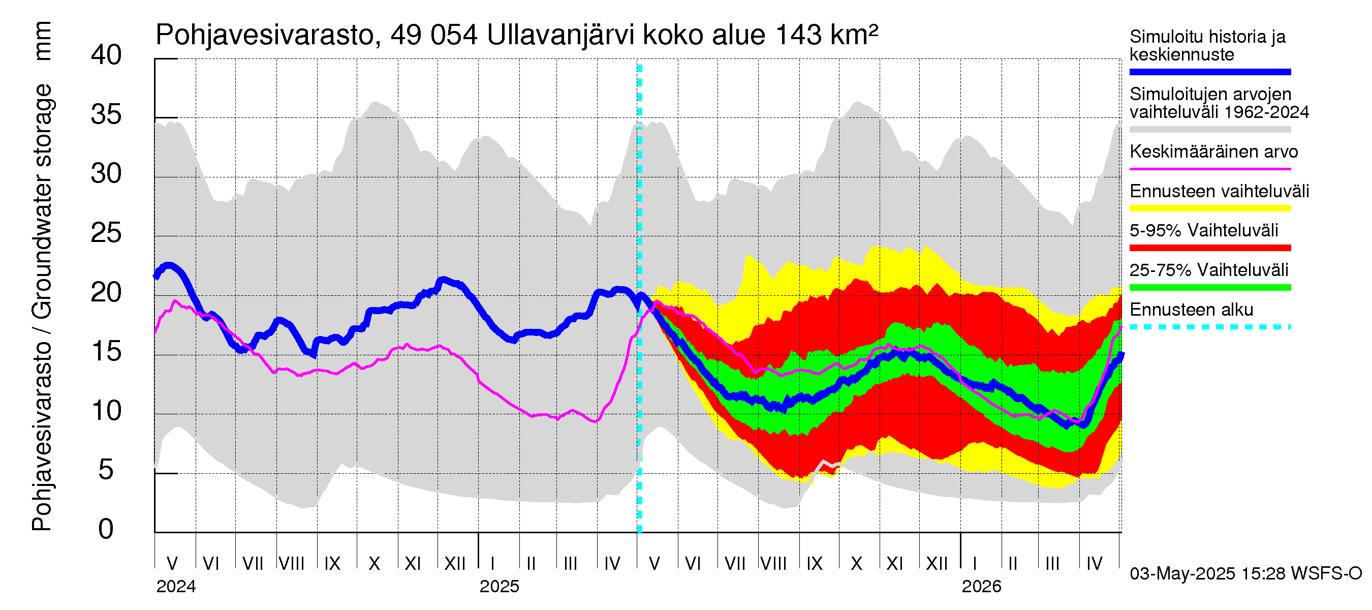 Perhonjoen vesistöalue - Ullavanjärvi: Pohjavesivarasto