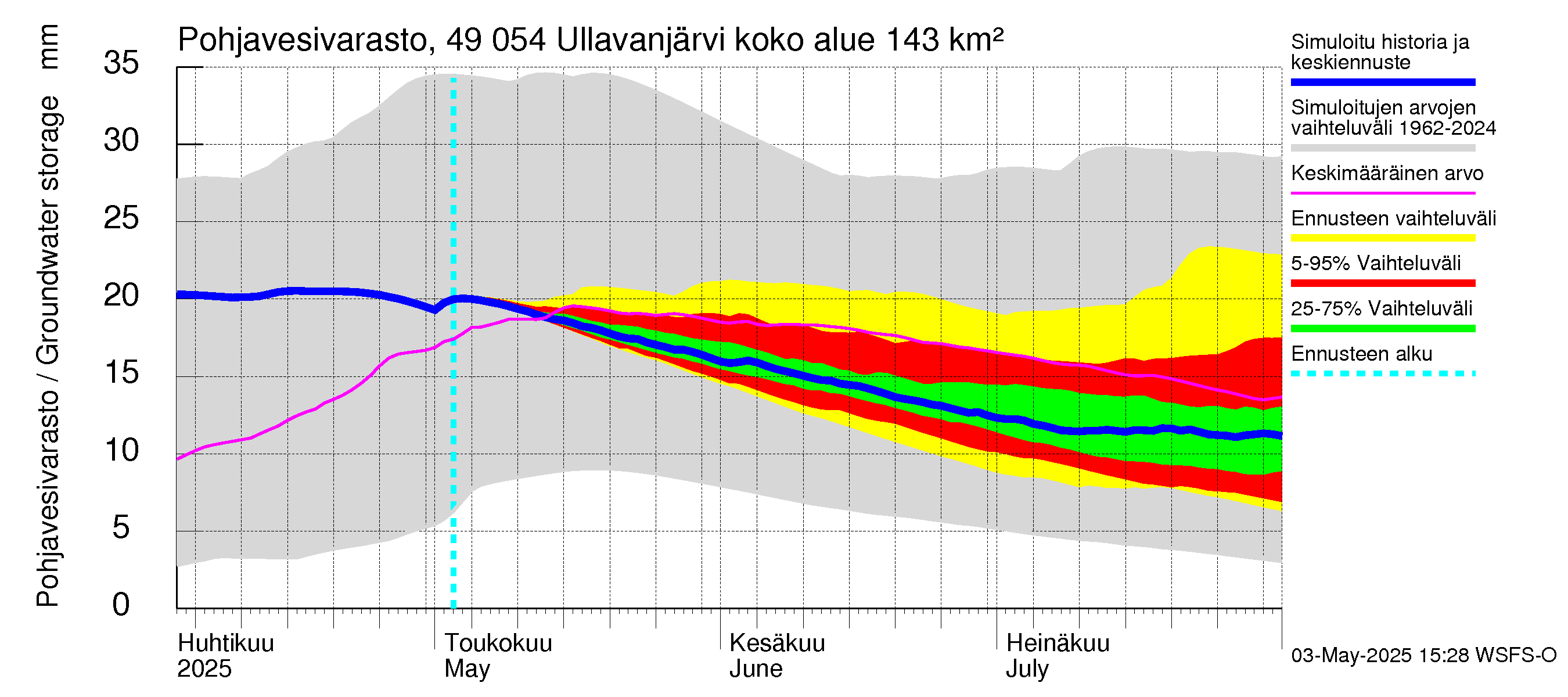Perhonjoen vesistöalue - Ullavanjärvi: Pohjavesivarasto