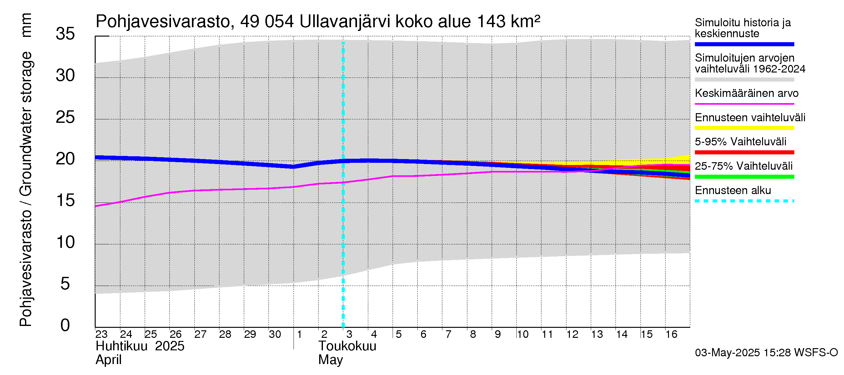 Perhonjoen vesistöalue - Ullavanjärvi: Pohjavesivarasto