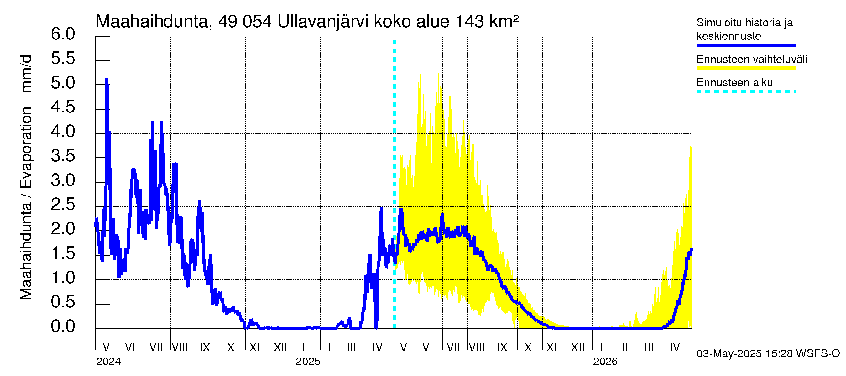 Perhonjoen vesistöalue - Ullavanjärvi: Haihdunta maa-alueelta