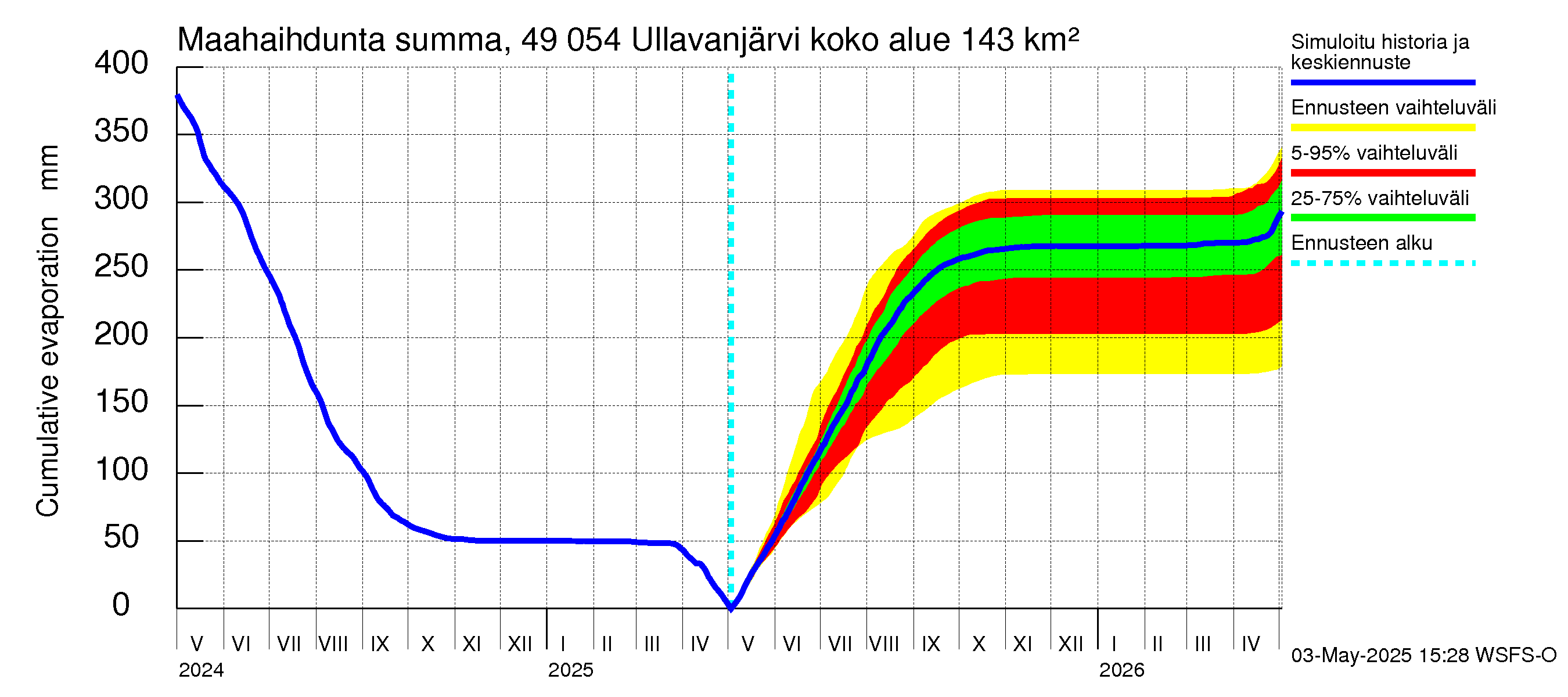 Perhonjoen vesistöalue - Ullavanjärvi: Haihdunta maa-alueelta - summa