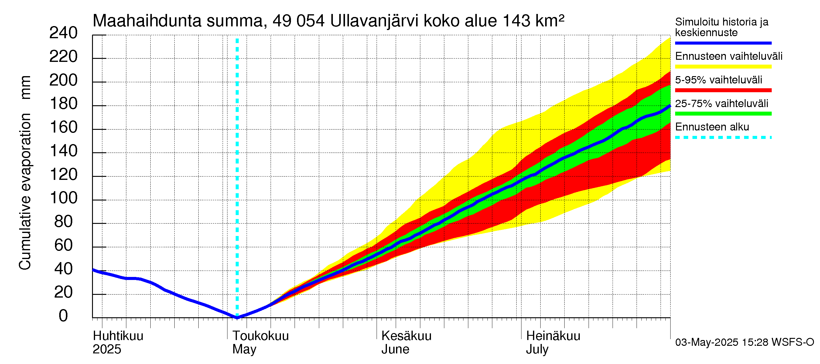 Perhonjoen vesistöalue - Ullavanjärvi: Haihdunta maa-alueelta - summa