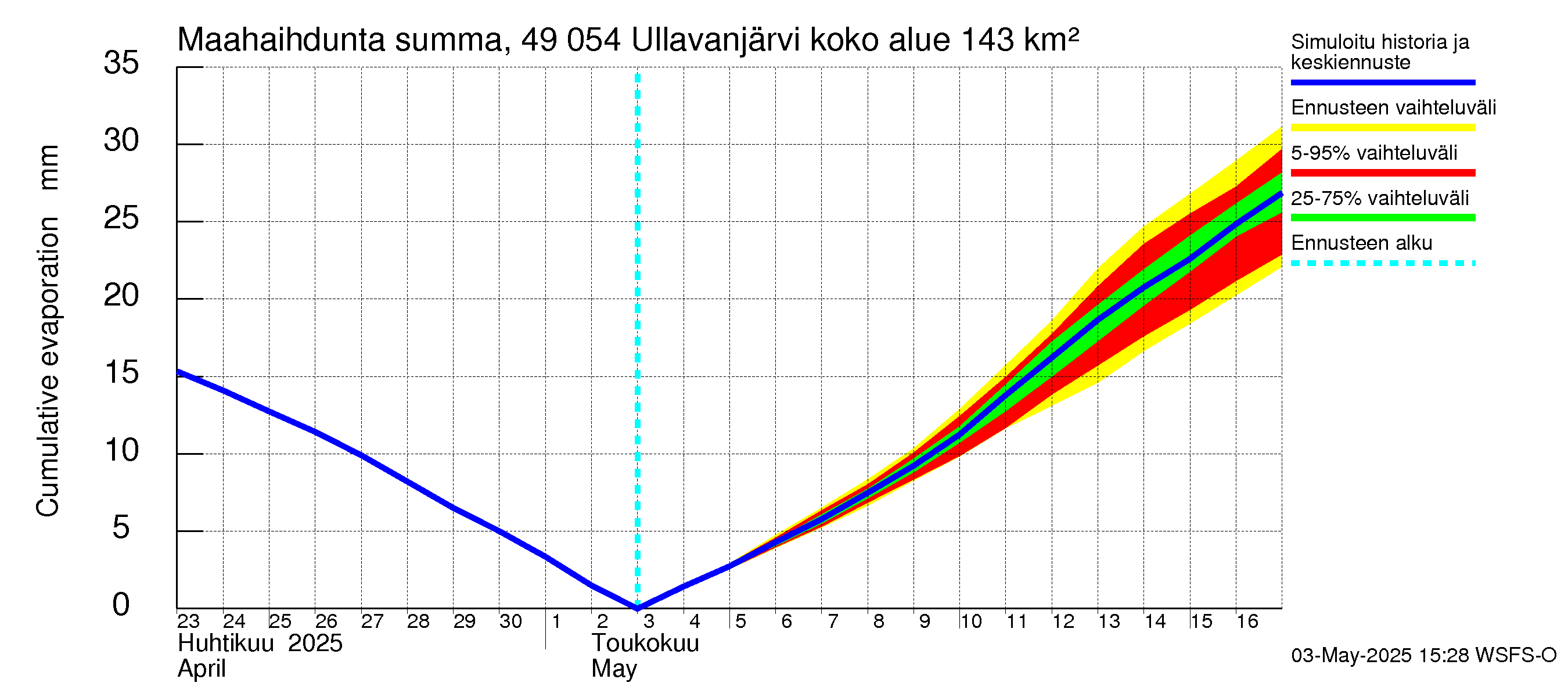 Perhonjoen vesistöalue - Ullavanjärvi: Haihdunta maa-alueelta - summa