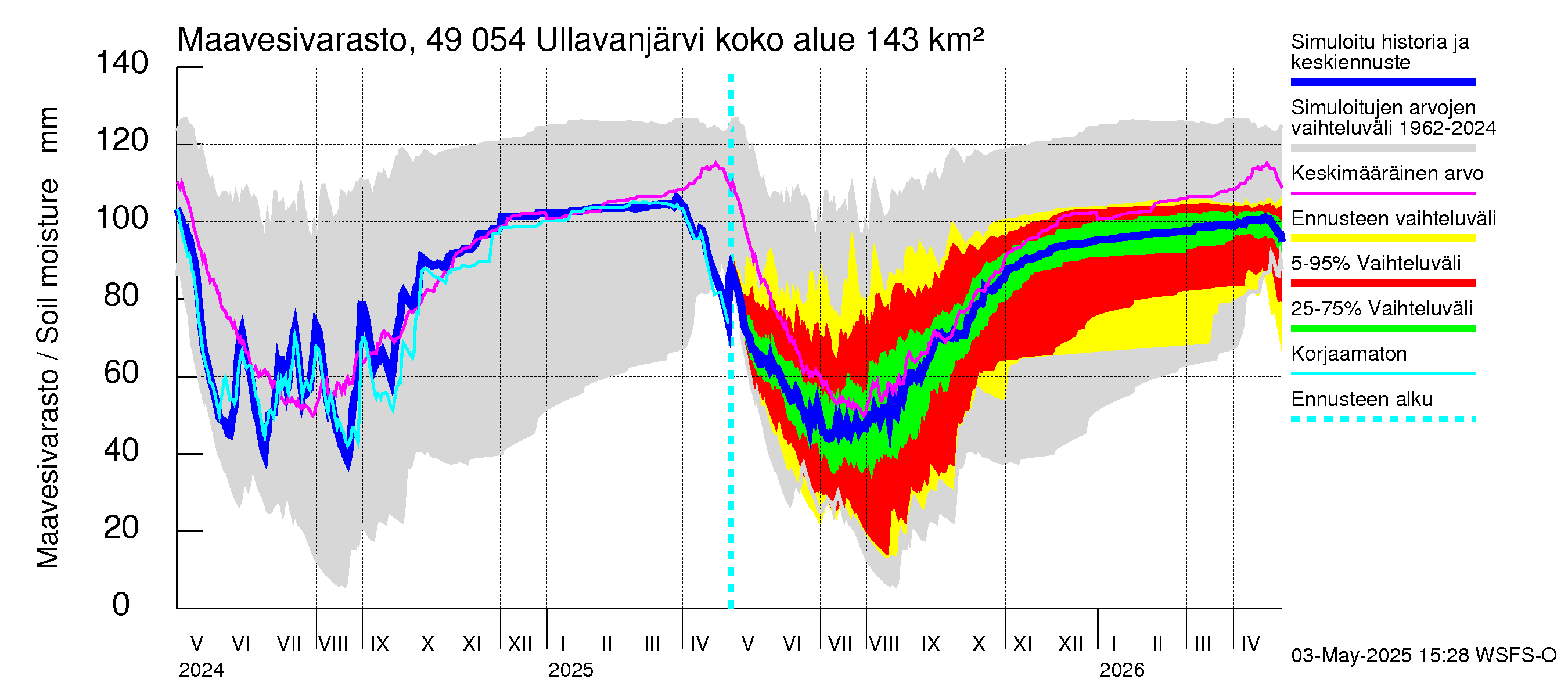 Perhonjoen vesistöalue - Ullavanjärvi: Maavesivarasto