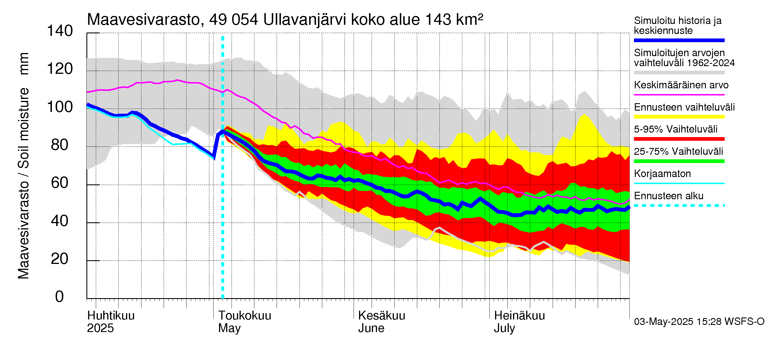 Perhonjoen vesistöalue - Ullavanjärvi: Maavesivarasto